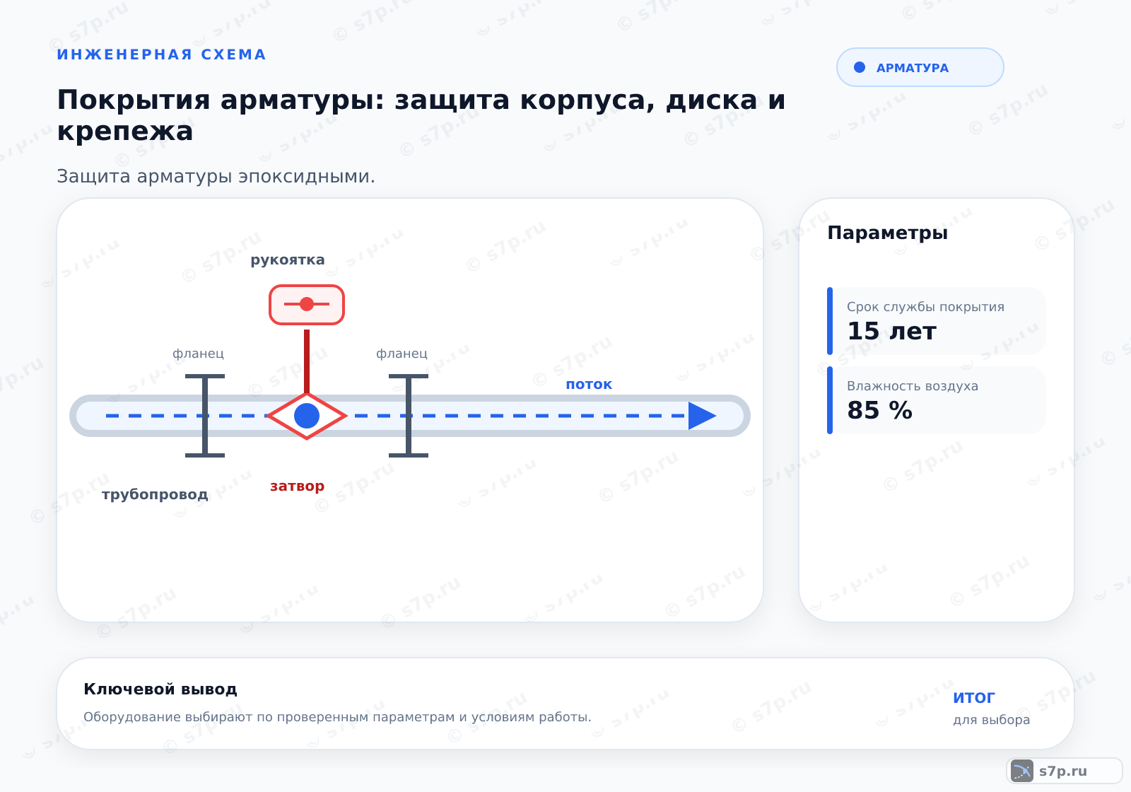 Hero-инфографика темы «Покрытия арматуры: защита корпуса, диска и крепежа»: арматура; ключевые данные: Срок службы покрытия — 15 лет; Влажность воздуха — 85 %; Срок службы покрытия — 15 лет