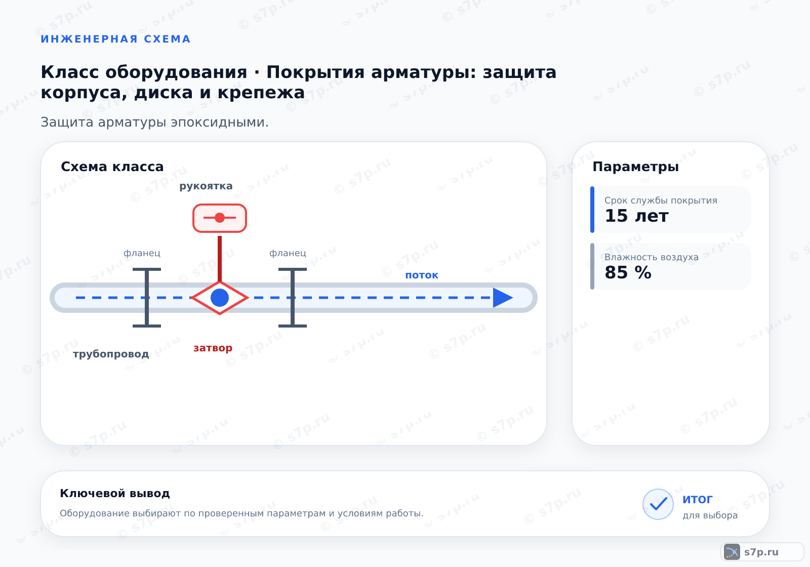 Схема класса «арматура» для темы «Покрытия арматуры: защита корпуса, диска и крепежа»: ключевые параметры — Срок службы покрытия — 15 лет; Влажность воздуха — 85 %; Срок службы покрытия — 15 лет