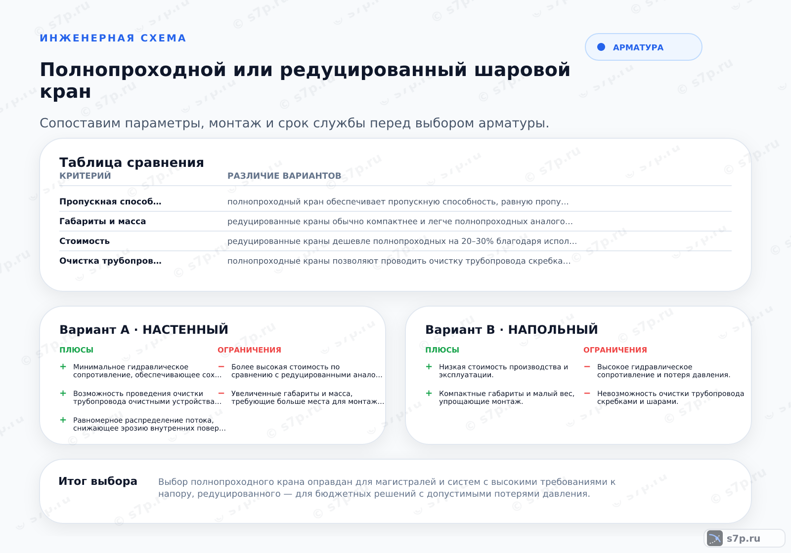 Hero-инфографика темы «Полнопроходной или редуцированный шаровой кран»: арматура; ключевые данные: Полнопроходной кран обеспечивает минимальное гидравлическое сопротивление, тогда как редуцированный снижает стоимость и габариты, но увеличивает потери давления.; Основное отличие заключается в диаметре проходного отверстия. В полнопроходном кране диаметр шара равен диаметру присоединительной трубы, что обеспечивает пропускную способность, равную самой трубе. В редуцированном кране диаметр шара меньше диаметра трубы, что создает сужение потока. Это приводит к увеличению гидравлического сопротивления и потере давления в системе. Выбор зависит от требований к пропускной способности и допустимым потерям напора.