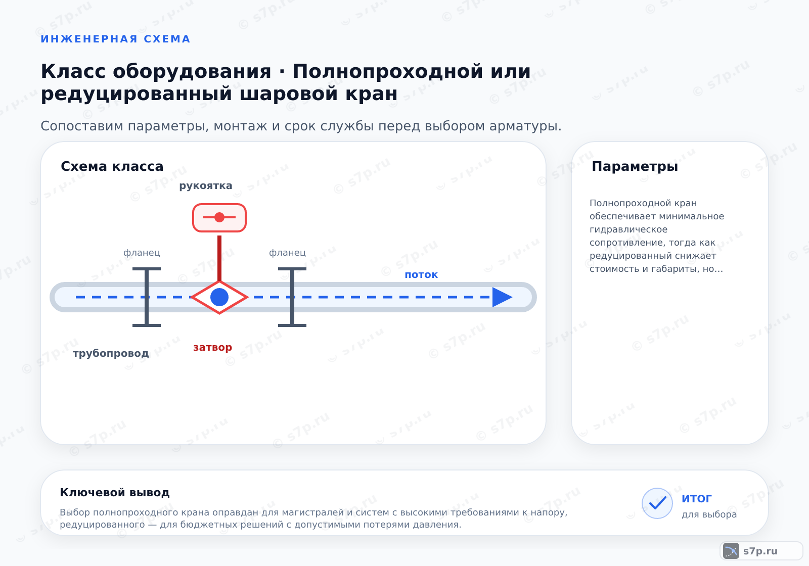 Схема класса «арматура» для темы «Полнопроходной или редуцированный шаровой кран»: ключевые параметры — Полнопроходной кран обеспечивает минимальное гидравлическое сопротивление, тогда как редуцированный снижает стоимость и габариты, но увеличивает потери давления.; Основное отличие заключается в диаметре проходного отверстия. В полнопроходном кране диаметр шара равен диаметру присоединительной трубы, что обеспечивает пропускную способность, равную самой трубе. В редуцированном кране диаметр шара меньше диаметра трубы, что создает сужение потока. Это приводит к увеличению гидравлического сопротивления и потере давления в системе. Выбор зависит от требований к пропускной способности и допустимым потерям напора.