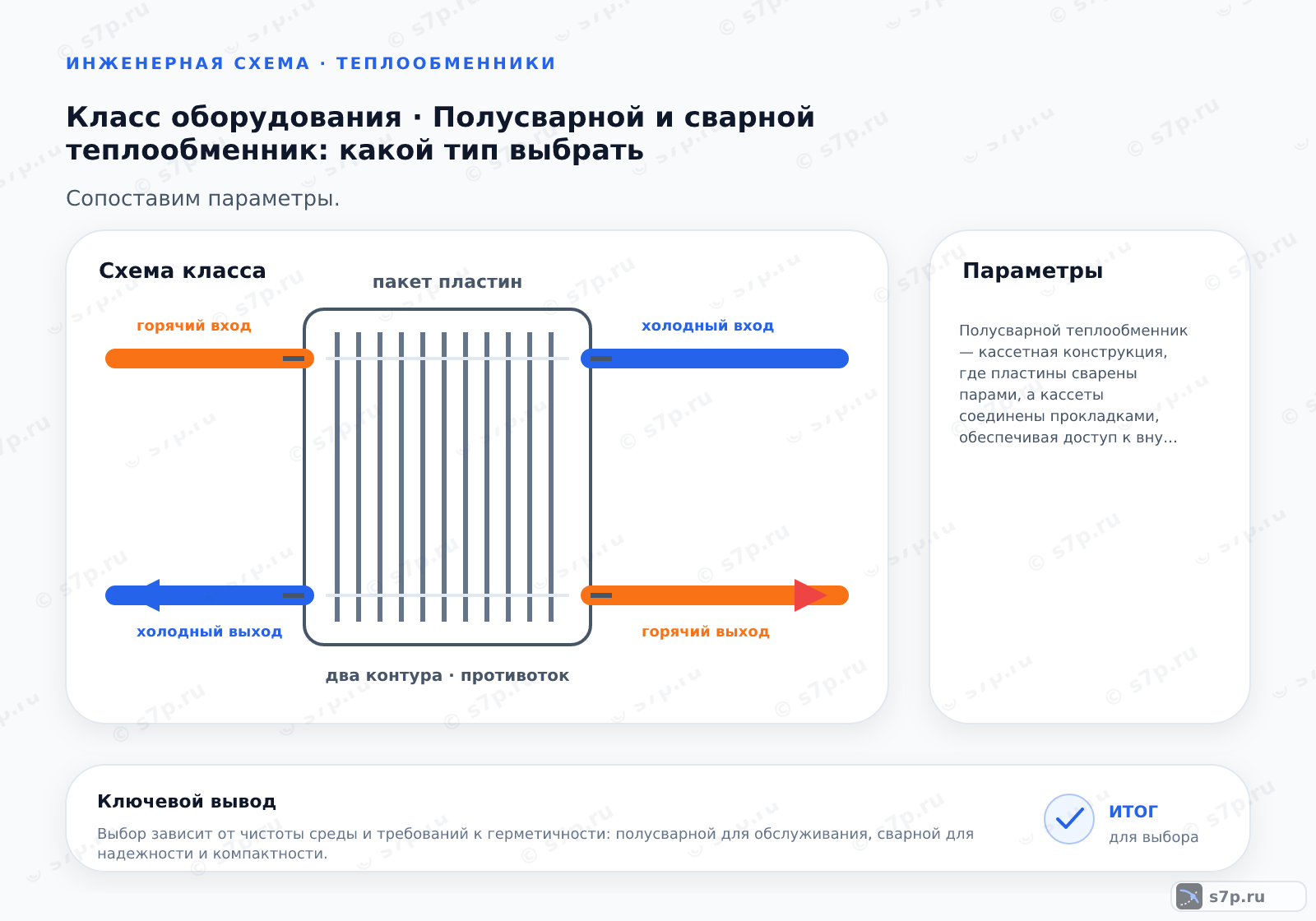 Схема класса «теплообменник» для темы «Полусварной и сварной теплообменник: какой тип выбрать»: ключевые параметры — Полусварной теплообменник — кассетная конструкция, где пластины сварены парами, а кассеты соединены прокладками, обеспечивая доступ к внутренней поверхности.; Сварной пластинчатый теплообменник — аппарат, в котором все пластины сварены между собой в единый блок, полностью исключая контакт сред с внешней средой.
