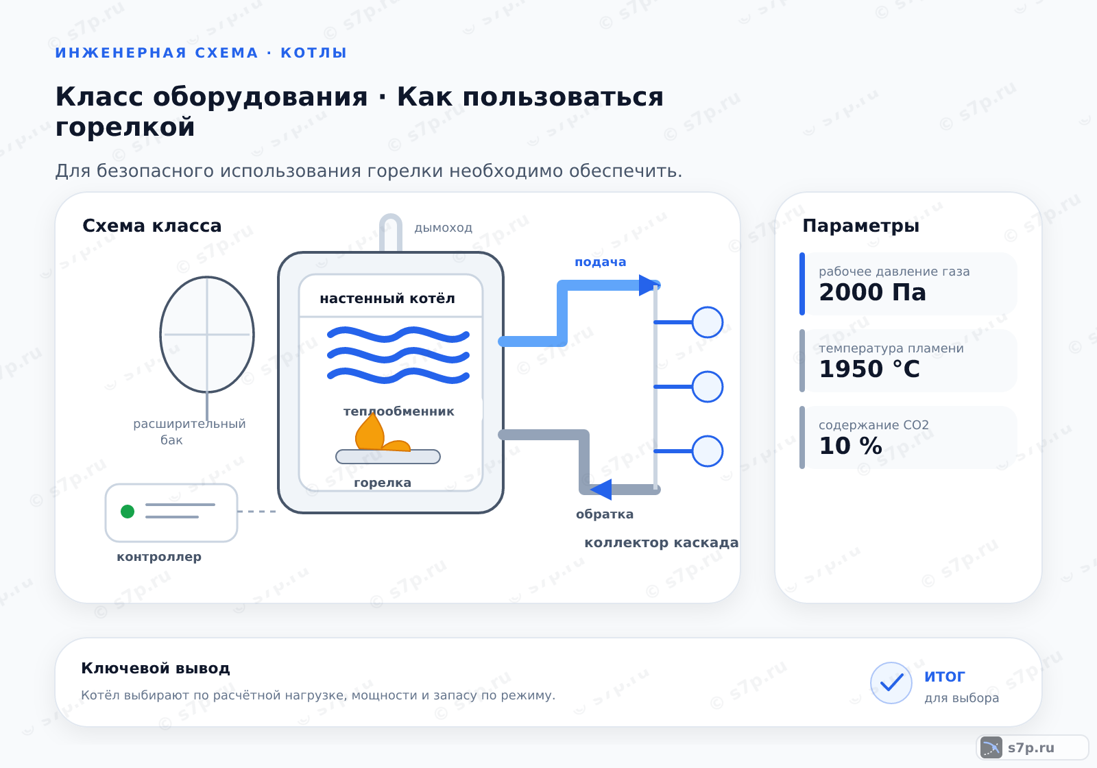 Схема класса «котёл» для темы «Как пользоваться горелкой»: ключевые параметры — рабочее давление газа — 2000 Па; температура пламени — 1950 °C; рабочее давление газа — 2000 Па; температура пламени — 1950 °C; содержание CO2 — 10 %