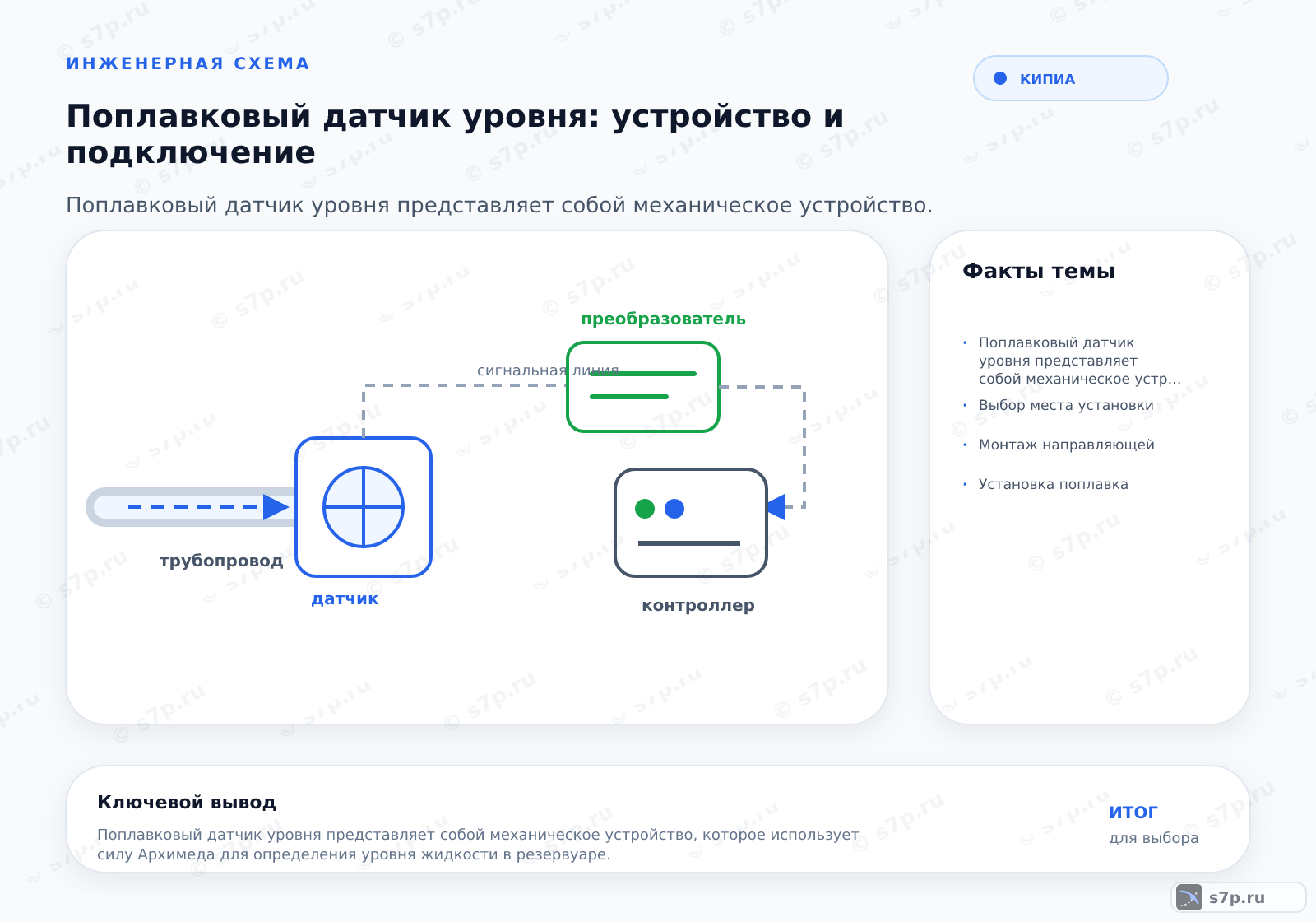 Hero-инфографика темы «Поплавковый датчик уровня: устройство и подключение»: КИПиА; ключевые данные: Поплавковый датчик уровня представляет собой механическое устройство, которое использует силу Архимеда для определения уровня жидкости в резервуаре. При изменении высоты жидкости поплавок перемещается вдоль направляющей, что приводит к переключению внутреннего геркона или механического контакта. Это позволяет передавать сигнал на контроллер или напрямую управлять насосом и клапаном без использования сложной электроники.; Выбор места установки