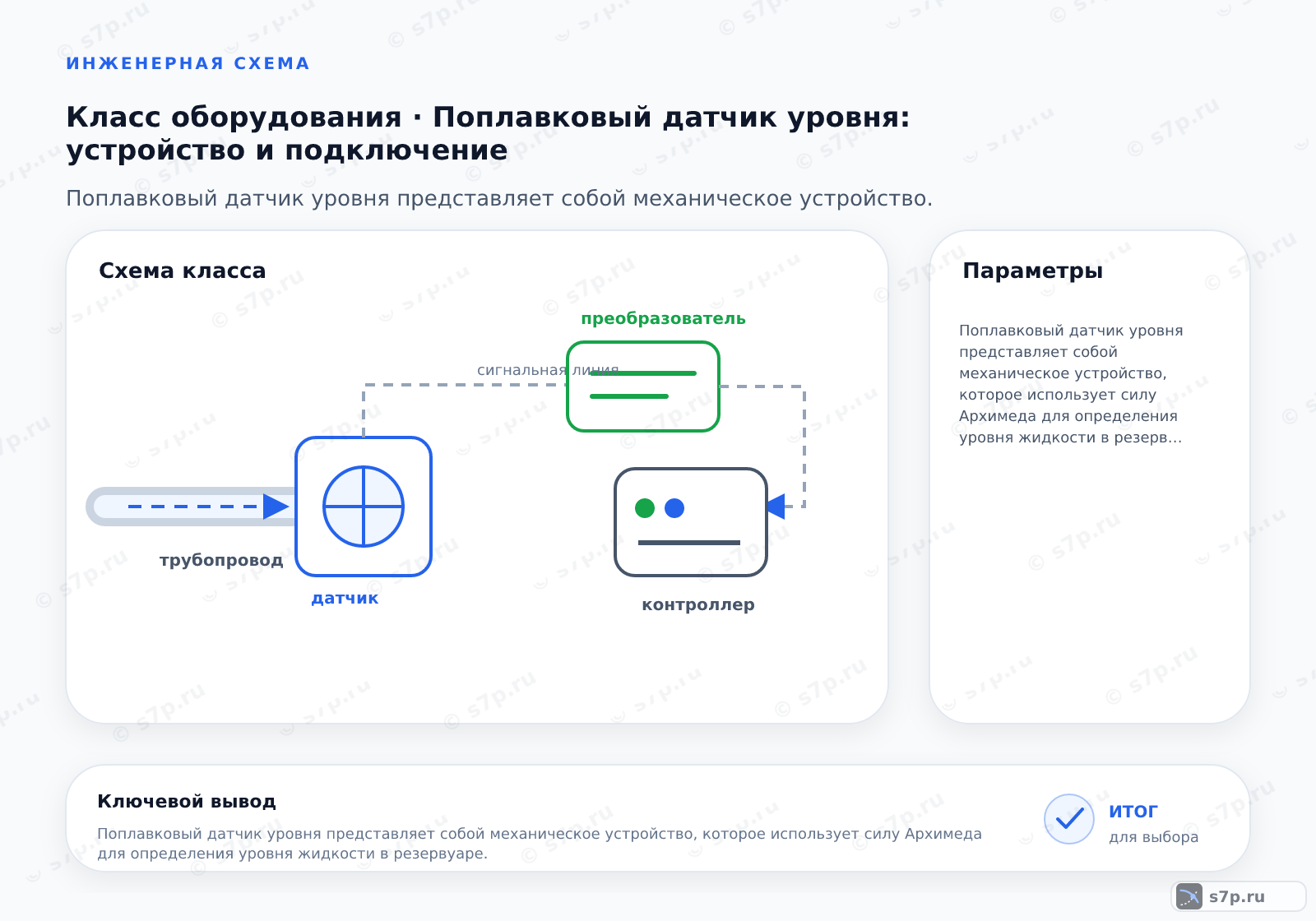 Схема класса «КИПиА» для темы «Поплавковый датчик уровня: устройство и подключение»: ключевые параметры — Поплавковый датчик уровня представляет собой механическое устройство, которое использует силу Архимеда для определения уровня жидкости в резервуаре. При изменении высоты жидкости поплавок перемещается вдоль направляющей, что приводит к переключению внутреннего геркона или механического контакта. Это позволяет передавать сигнал на контроллер или напрямую управлять насосом и клапаном без использования сложной электроники.; Выбор места установки