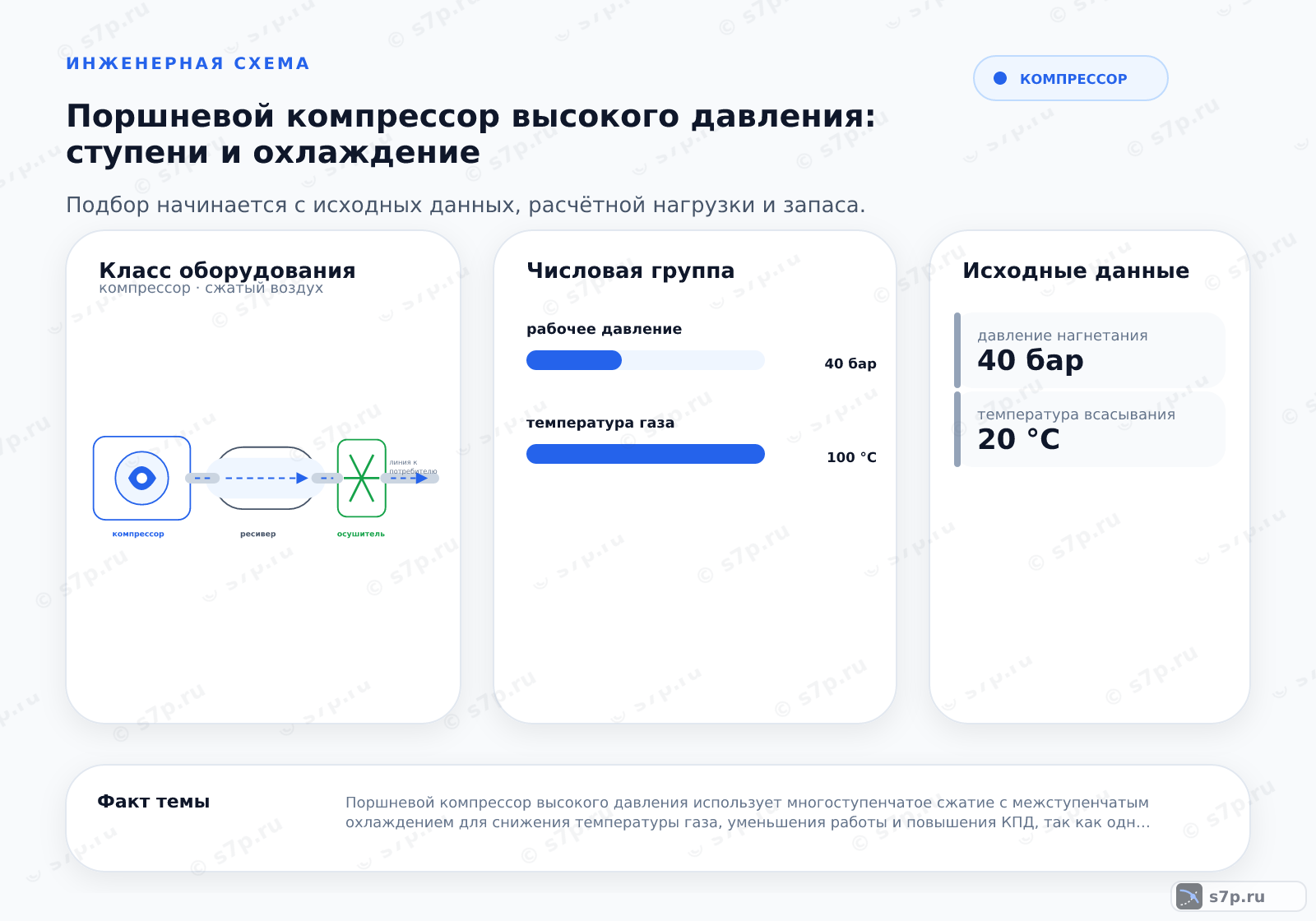 Hero-инфографика темы «Поршневой компрессор высокого давления: ступени и охлаждение»: компрессор; ключевые данные: рабочее давление — 40 бар; температура газа — 100 °C; давление нагнетания — 40 бар; температура всасывания — 20 °C; температура нагнетания — 100 °C