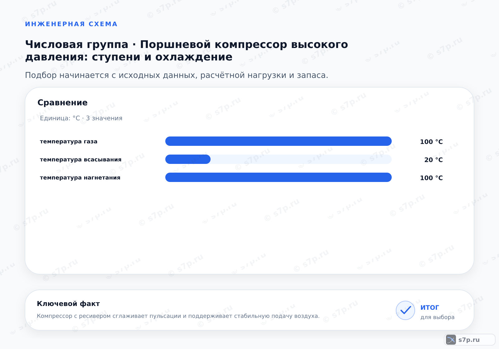 Сравнение однородных величин темы «Поршневой компрессор высокого давления: ступени и охлаждение» (°C): температура газа — 100 °C; температура всасывания — 20 °C; температура нагнетания — 100 °C