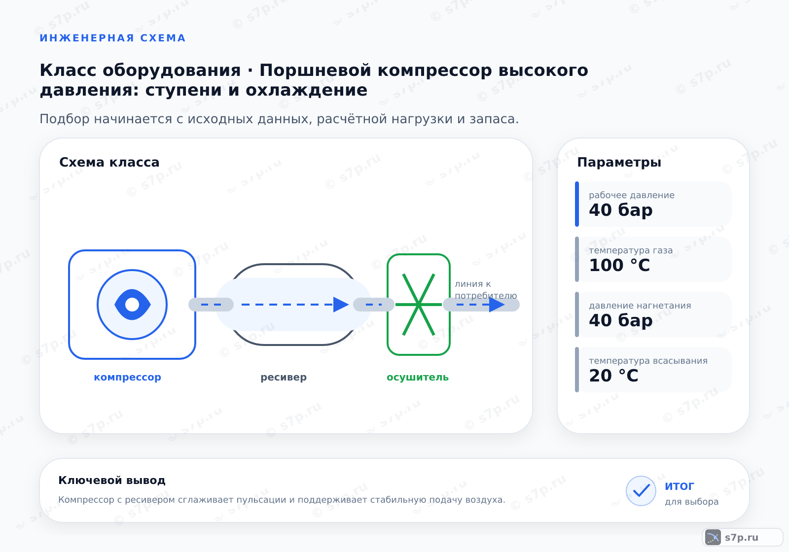 Схема класса «компрессор» для темы «Поршневой компрессор высокого давления: ступени и охлаждение»: ключевые параметры — рабочее давление — 40 бар; температура газа — 100 °C; давление нагнетания — 40 бар; температура всасывания — 20 °C; температура нагнетания — 100 °C