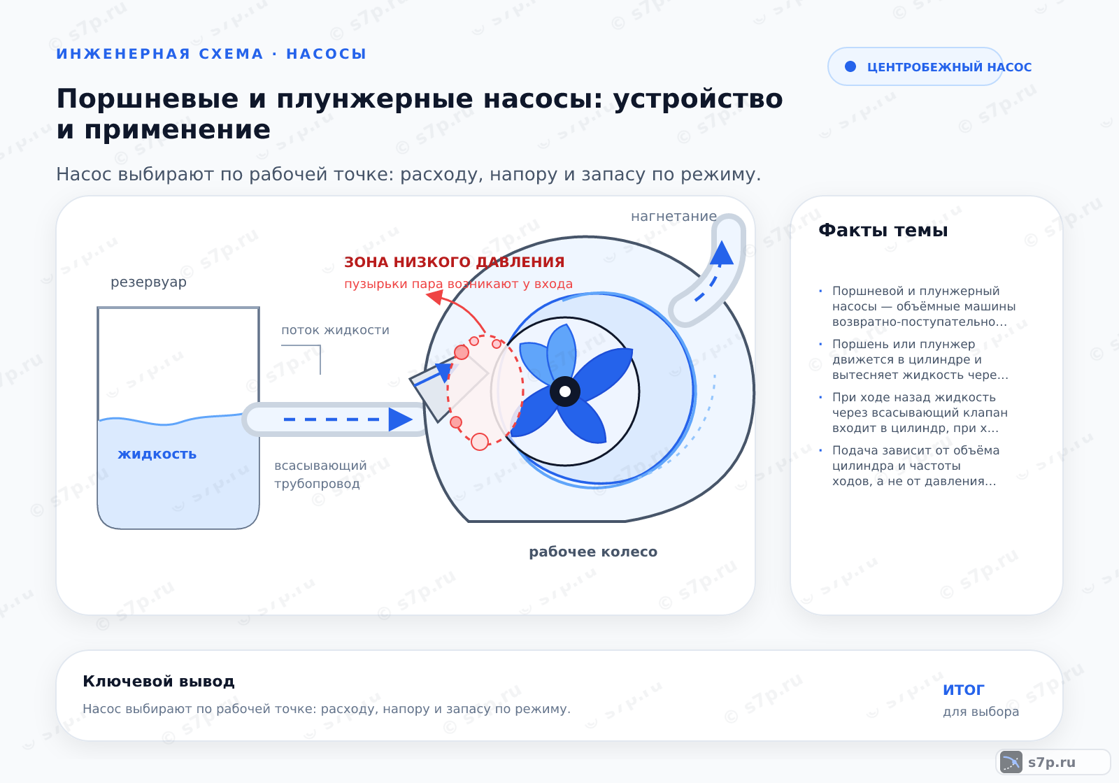Hero-инфографика темы «Поршневые и плунжерные насосы: устройство и применение»: насос; ключевые данные: Поршневой и плунжерный насосы — объёмные машины возвратно-поступательного действия; Поршень или плунжер движется в цилиндре и вытесняет жидкость через всасывающий и нагнетательный клапаны
