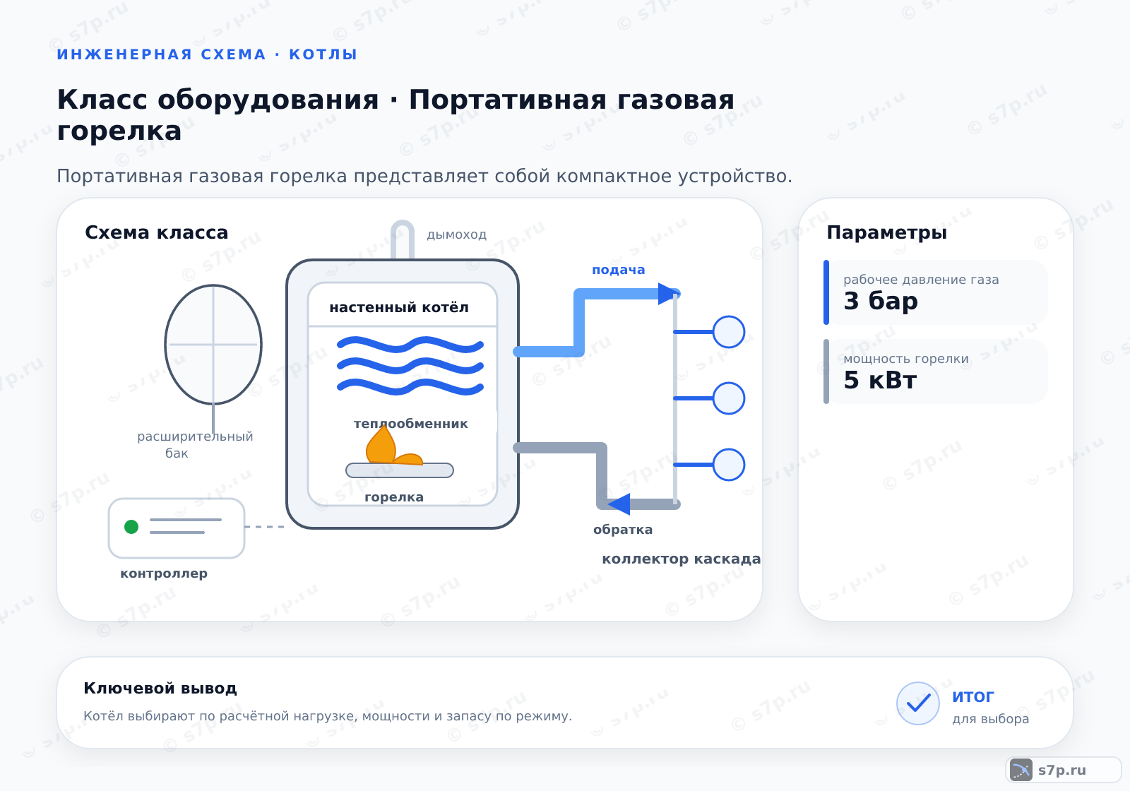Схема класса «котёл» для темы «Портативная газовая горелка»: ключевые параметры — рабочее давление газа — 3 бар; мощность горелки — 5 кВт; рабочее давление газа — 3 бар; мощность горелки — 5 кВт