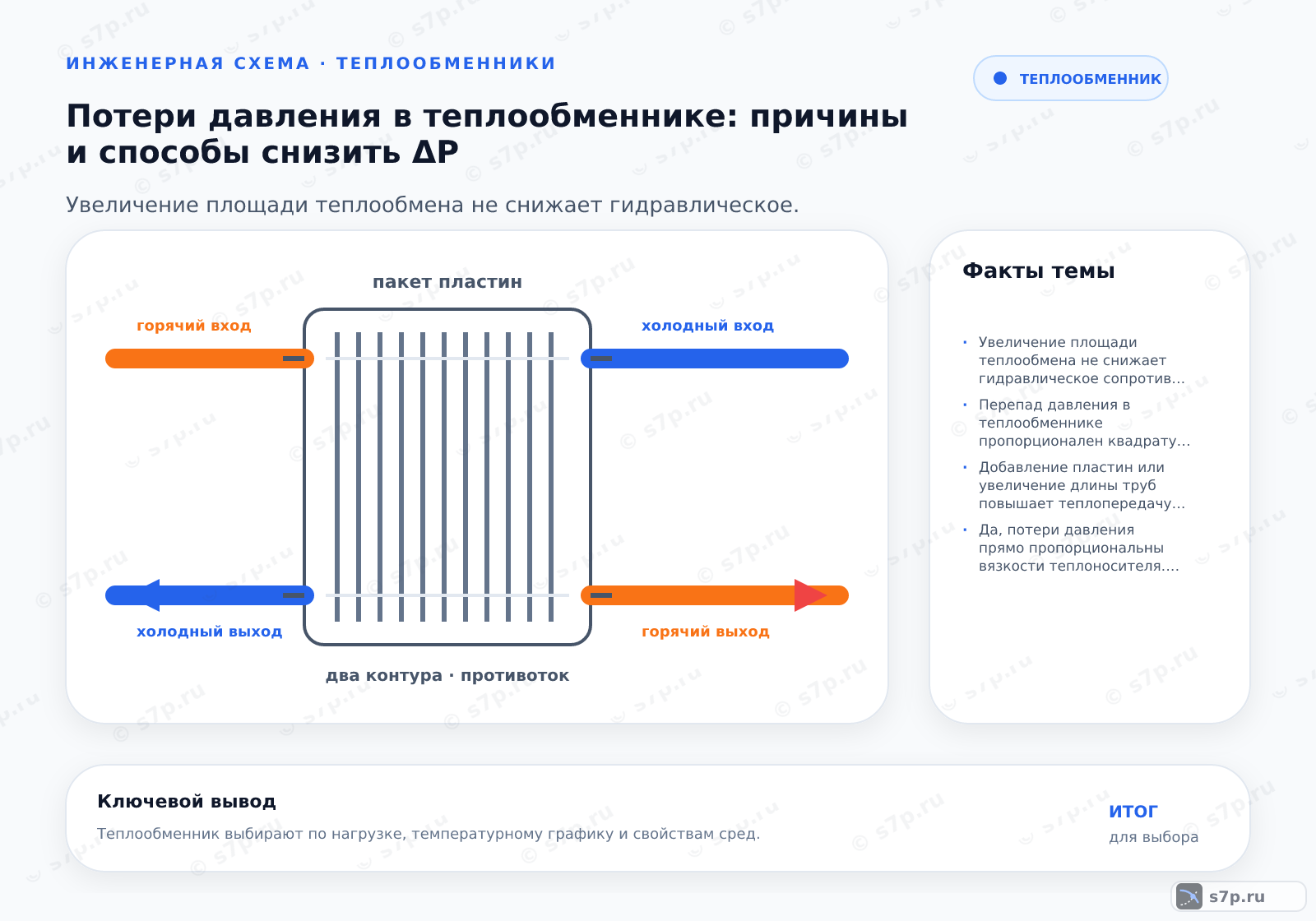 Hero-инфографика темы «Потери давления в теплообменнике: причины и способы снизить ΔP»: теплообменник; ключевые данные: Увеличение площади теплообмена не снижает гидравлическое сопротивление, так как потери давления определяются скоростью потока и геометрией каналов, а не теплопередачей.; Перепад давления в теплообменнике пропорционален квадрату расхода теплоносителя. При увеличении расхода в два раза потери давления возрастают в четыре раза. Это связано с ростом скорости потока в каналах и увеличением турбулентности. Для минимизации затрат на перекачку необходимо оптимизировать сечение каналов под номинальный расход, избегая избыточного запаса по гидравлике.