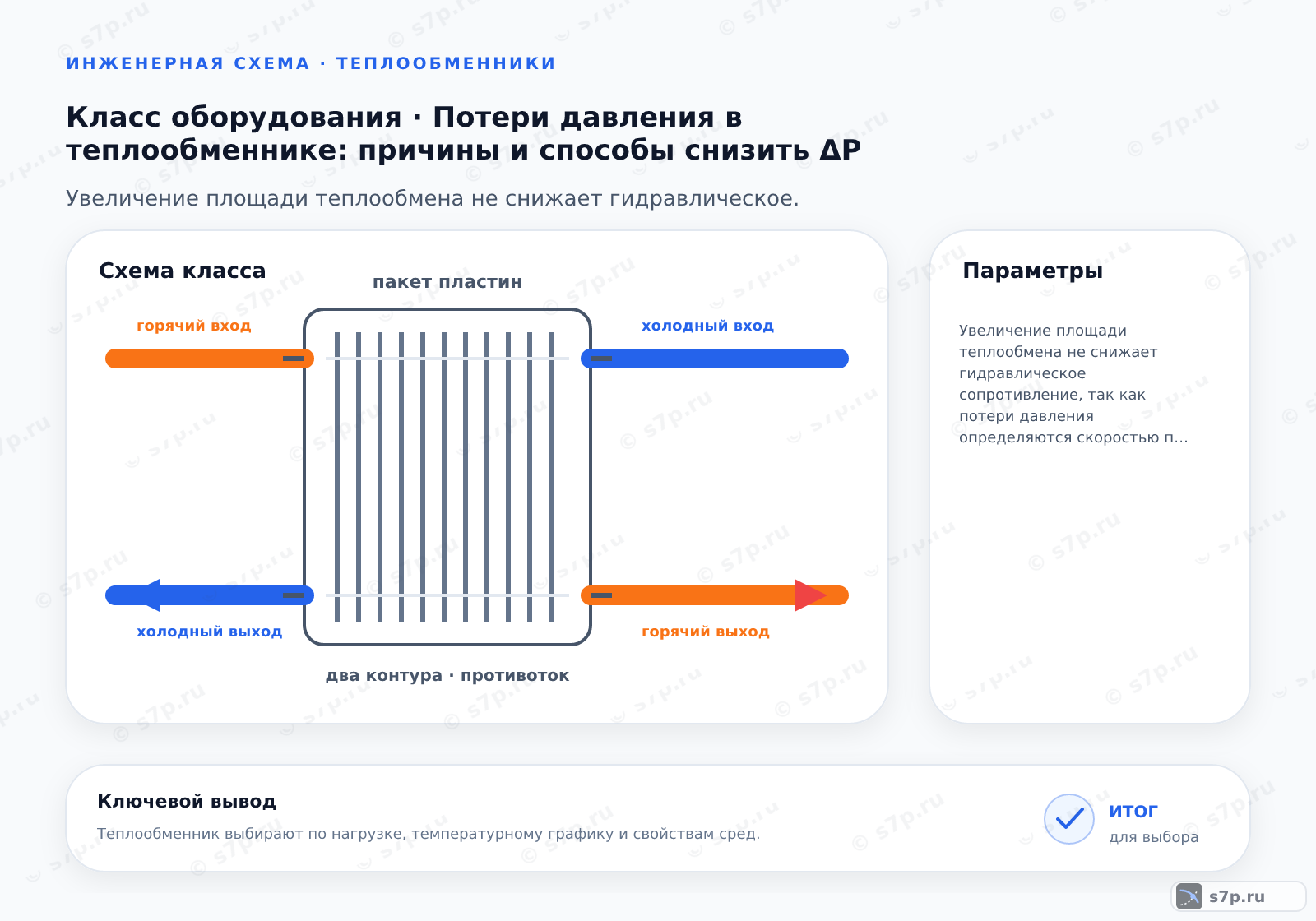 Схема класса «теплообменник» для темы «Потери давления в теплообменнике: причины и способы снизить ΔP»: ключевые параметры — Увеличение площади теплообмена не снижает гидравлическое сопротивление, так как потери давления определяются скоростью потока и геометрией каналов, а не теплопередачей.; Перепад давления в теплообменнике пропорционален квадрату расхода теплоносителя. При увеличении расхода в два раза потери давления возрастают в четыре раза. Это связано с ростом скорости потока в каналах и увеличением турбулентности. Для минимизации затрат на перекачку необходимо оптимизировать сечение каналов под номинальный расход, избегая избыточного запаса по гидравлике.