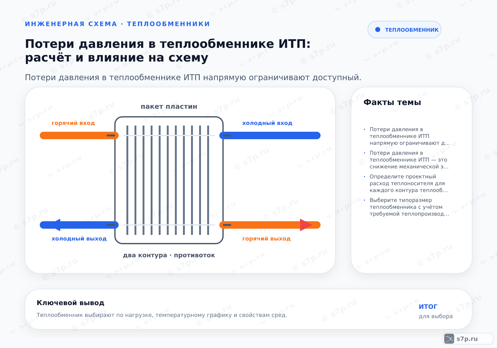 Hero-инфографика темы «Потери давления в теплообменнике ИТП: расчёт и влияние на схему»: узел ИТП; ключевые данные: Потери давления в теплообменнике ИТП напрямую ограничивают доступный напор для циркуляционных насосов, требуя точного расчёта гидравлического сопротивления для обеспечения проектного расхода теплоносителя и стабильной работы системы отопления и ГВС без кавитации и перегрузки оборудования.; Потери давления в теплообменнике ИТП — это снижение механической энергии теплоносителя при его прохождении через каналы аппарата, обусловленное трением о стенки и местными сопротивлениями, выражающееся в перепаде давления между входом и выходом.