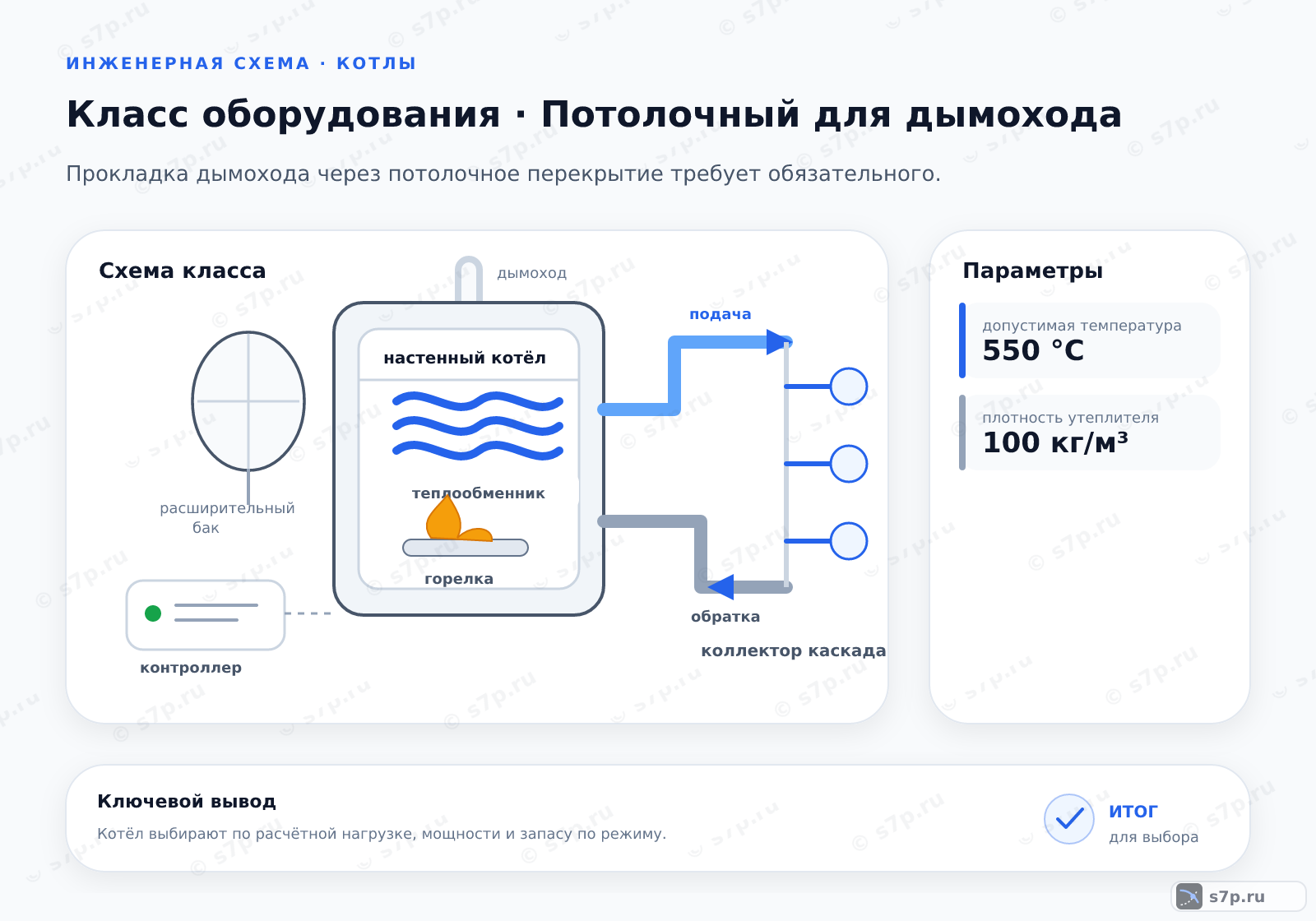 Схема класса «котёл» для темы «Потолочный для дымохода»: ключевые параметры — допустимая температура — 550 °C; допустимая температура — 550 °C; плотность утеплителя — 100 кг/м³