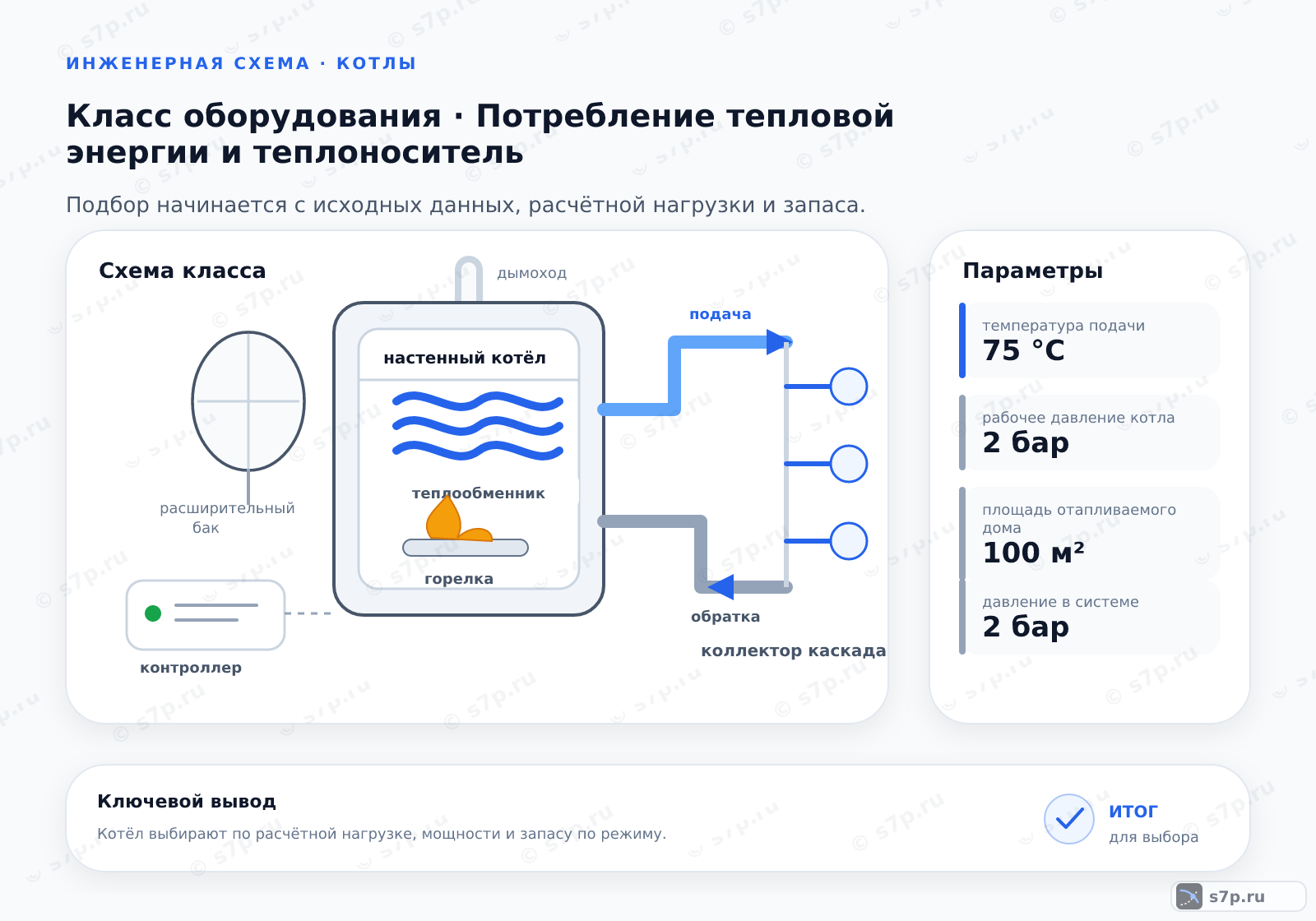 Схема класса «котёл» для темы «Потребление тепловой энергии и теплоноситель»: ключевые параметры — рабочее давление котла — 2 бар; температура подачи — 75 °C; площадь отапливаемого дома — 100 м²; давление в системе — 2 бар