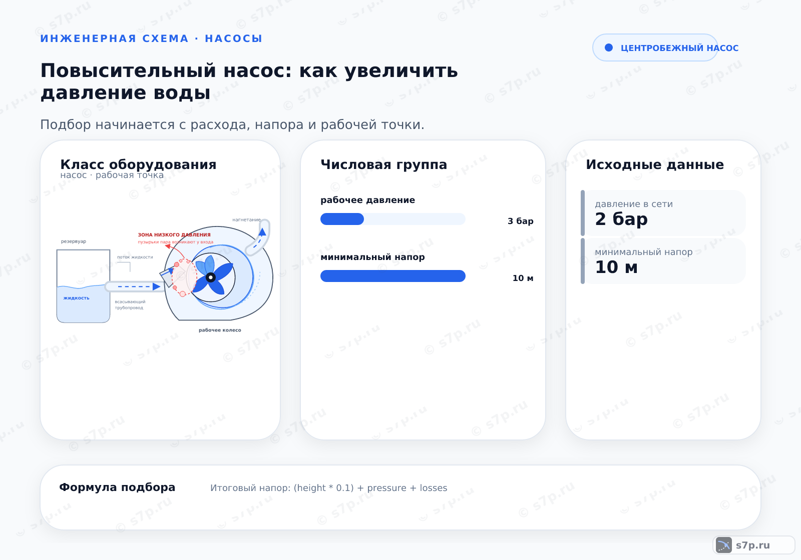 Hero-инфографика темы «Повысительный насос: как увеличить давление воды»: насос; ключевые данные: рабочее давление — 3 бар; минимальный напор — 10 м; давление в сети — 2 бар; минимальный напор — 10 м; максимальный напор — 50 м