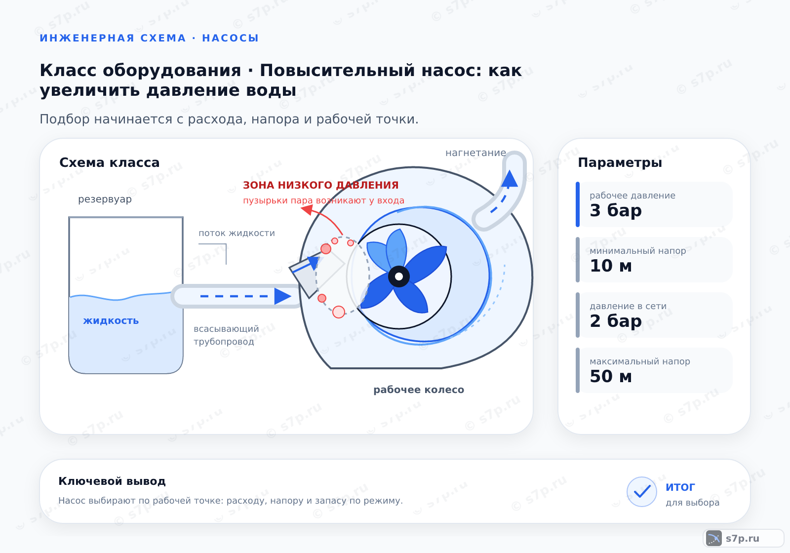 Схема класса «насос» для темы «Повысительный насос: как увеличить давление воды»: ключевые параметры — рабочее давление — 3 бар; минимальный напор — 10 м; давление в сети — 2 бар; минимальный напор — 10 м; максимальный напор — 50 м
