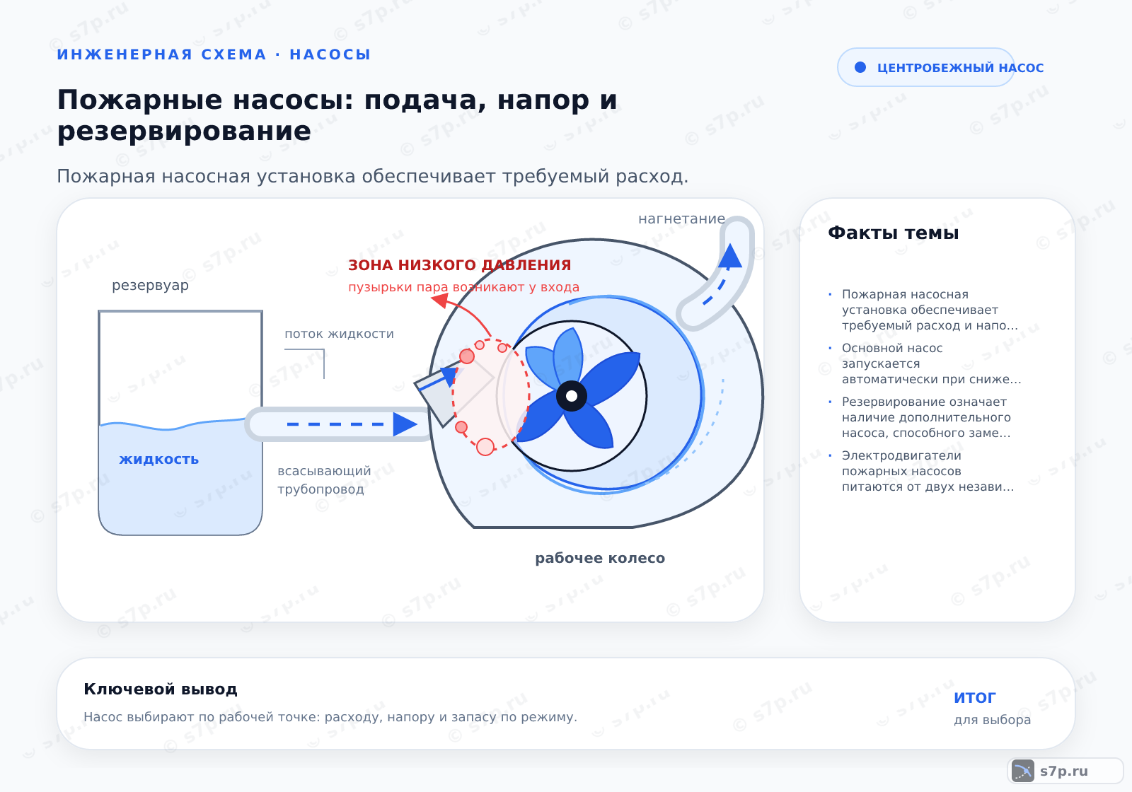 Hero-инфографика темы «Пожарные насосы: подача, напор и резервирование»: насос; ключевые данные: Пожарная насосная установка обеспечивает требуемый расход и напор воды для тушения пожара, работая в автоматическом режиме при падении давления в трубопроводах водопровода.; Основной насос запускается автоматически при снижении давления в трубопроводе системы пожаротушения до значения, установленного датчиками давления. Запуск происходит без задержки времени. Если основной насос не смог создать требуемое давление или вышел из строя, по сигналу от контроллера управления запускается резервный насос. Ручной запуск возможен с пульта управления в помещении насосной.