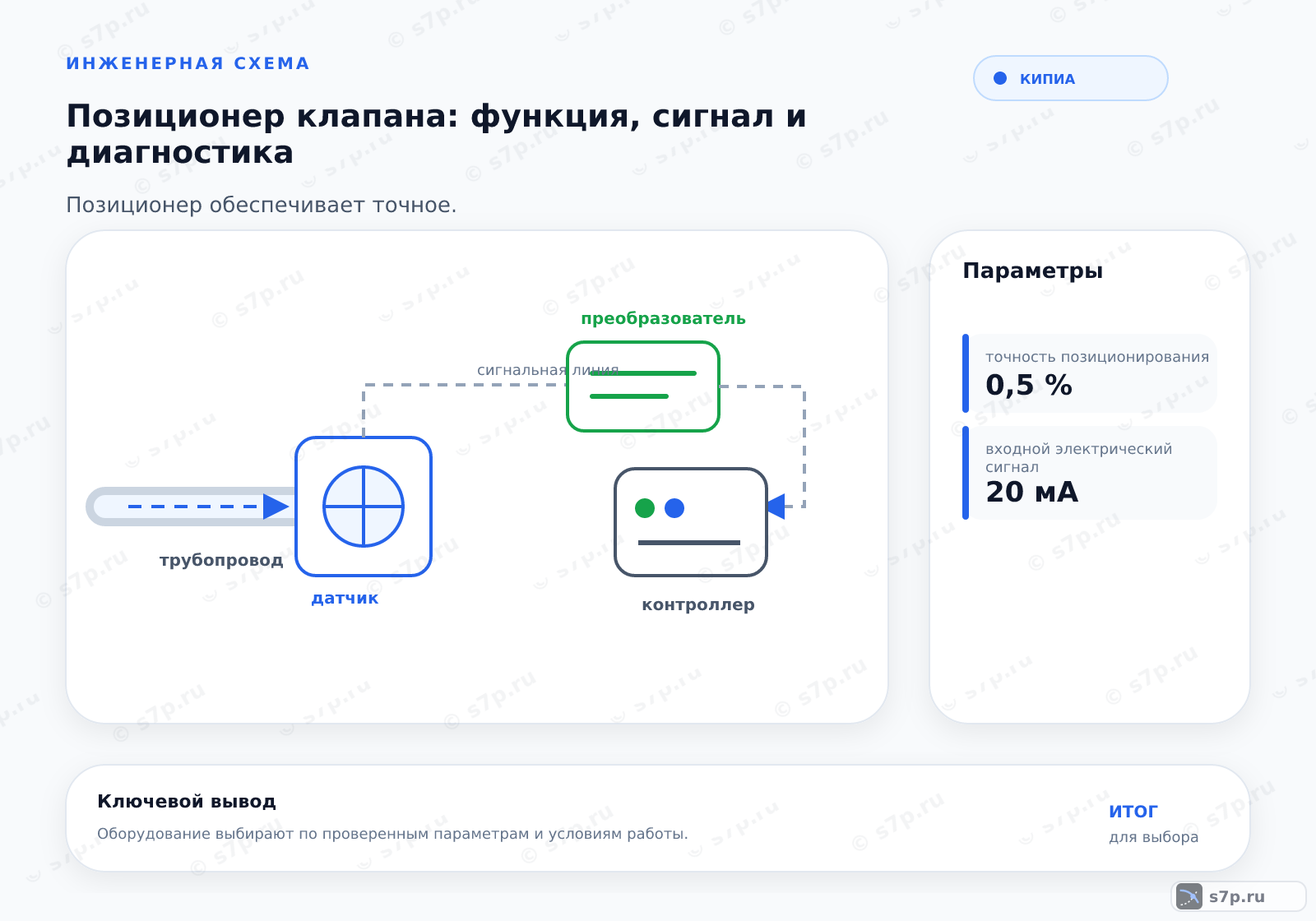 Hero-инфографика темы «Позиционер клапана: функция, сигнал и диагностика»: КИПиА; ключевые данные: точность позиционирования — 0,5 %; входной электрический сигнал — 20 мА; точность позиционирования — 0,5 %