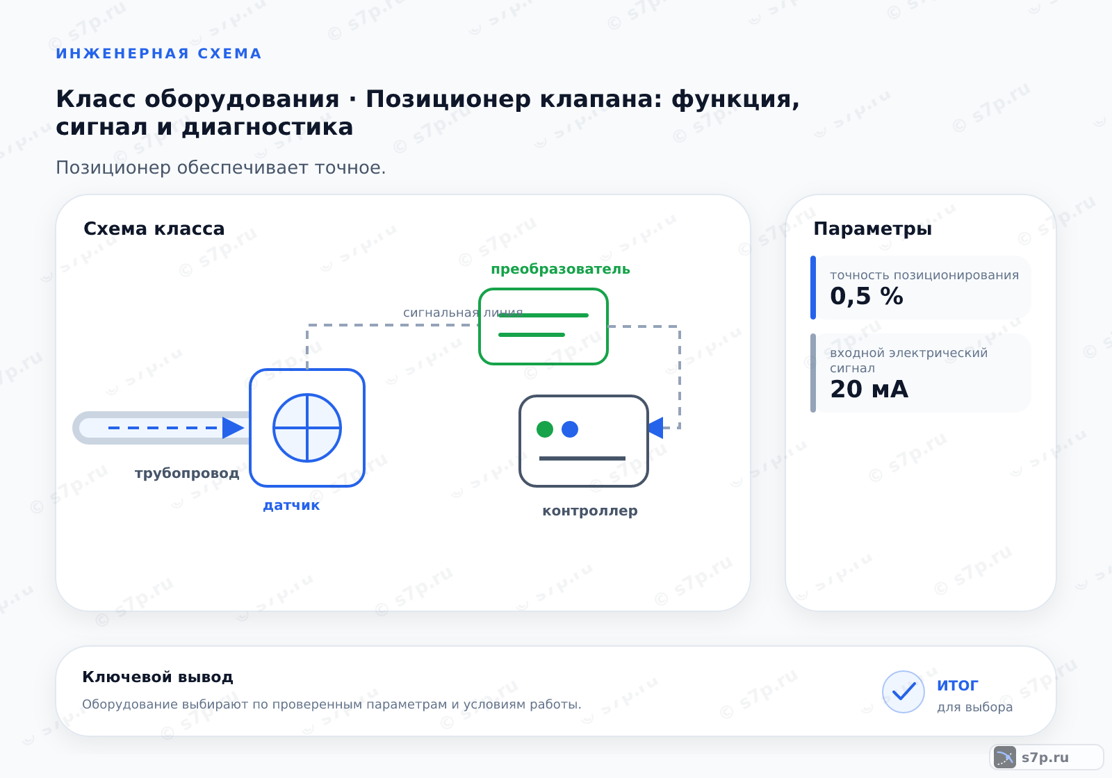 Схема класса «КИПиА» для темы «Позиционер клапана: функция, сигнал и диагностика»: ключевые параметры — точность позиционирования — 0,5 %; входной электрический сигнал — 20 мА; точность позиционирования — 0,5 %
