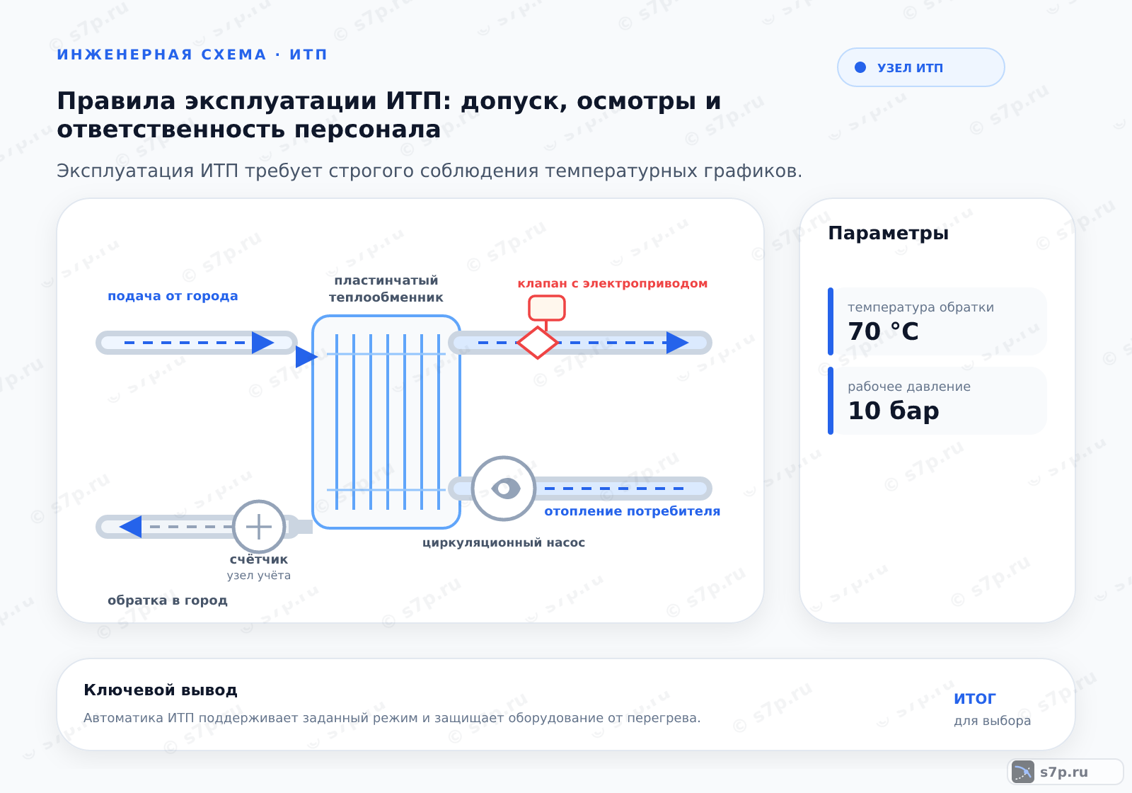 Hero-инфографика темы «Правила эксплуатации ИТП: допуск, осмотры и ответственность персонала»: узел ИТП; ключевые данные: температура обратки — 70 °C; рабочее давление — 10 бар; температура обратки — 70 °C