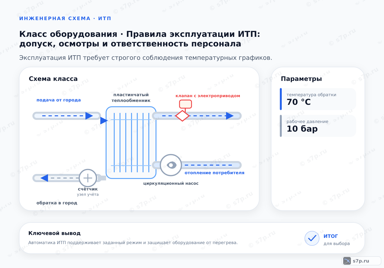 Схема класса «узел ИТП» для темы «Правила эксплуатации ИТП: допуск, осмотры и ответственность персонала»: ключевые параметры — температура обратки — 70 °C; рабочее давление — 10 бар; температура обратки — 70 °C
