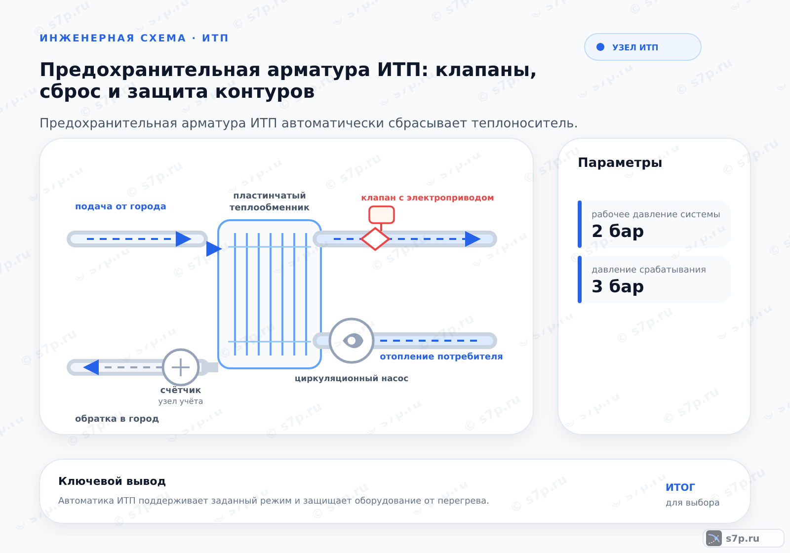 Hero-инфографика темы «Предохранительная арматура ИТП: клапаны, сброс и защита контуров»: узел ИТП; ключевые данные: рабочее давление системы — 2 бар; давление срабатывания — 3 бар; рабочее давление системы — 2 бар; давление срабатывания — 3 бар