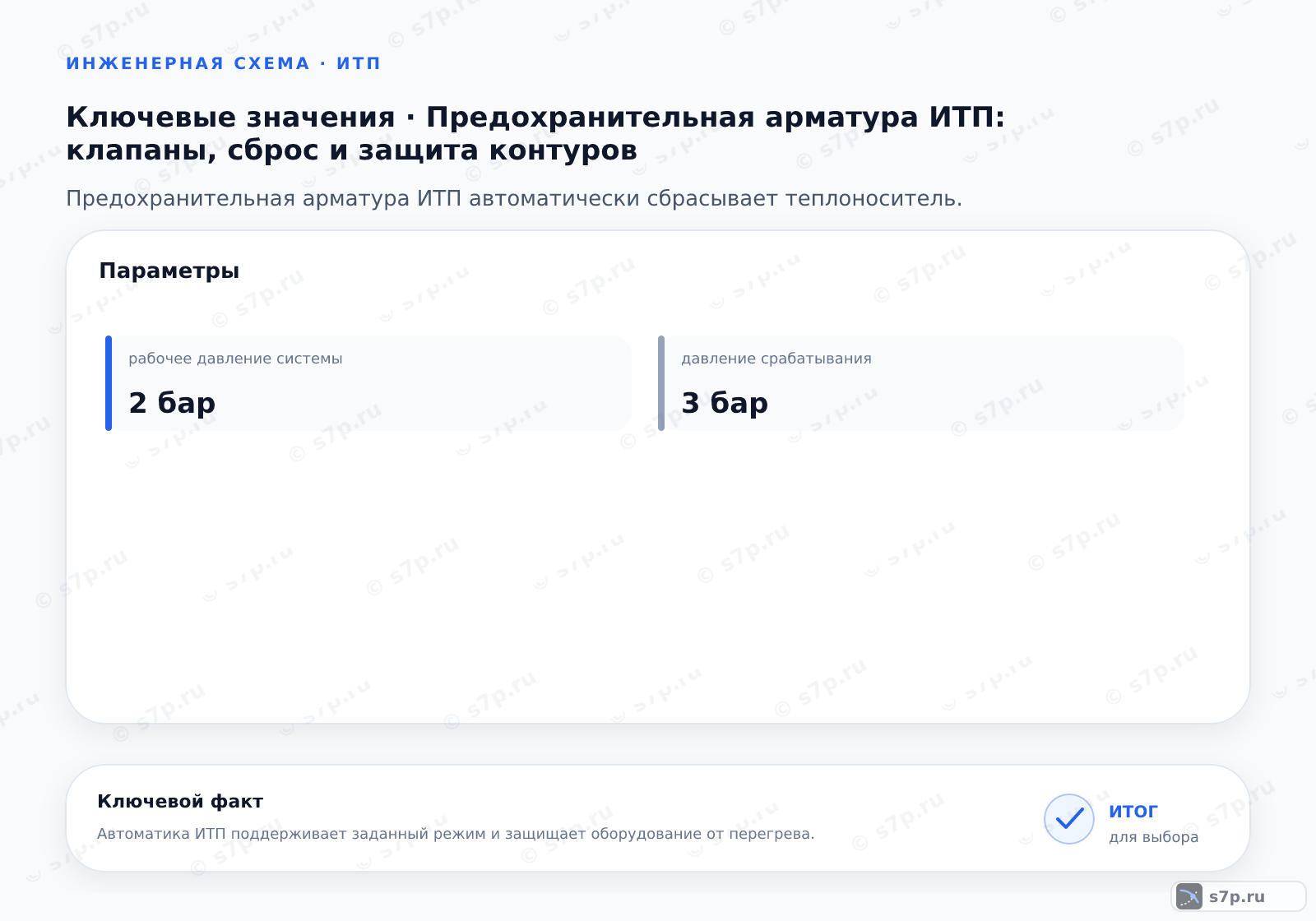 Карточки ключевых значений темы «Предохранительная арматура ИТП: клапаны, сброс и защита контуров»: рабочее давление системы — 2 бар; давление срабатывания — 3 бар
