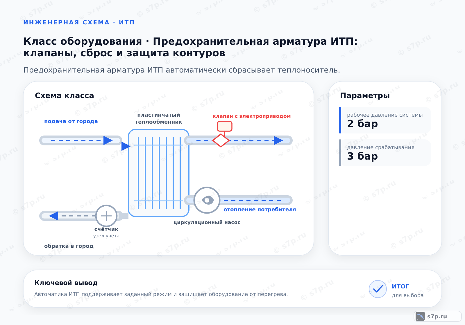 Схема класса «узел ИТП» для темы «Предохранительная арматура ИТП: клапаны, сброс и защита контуров»: ключевые параметры — рабочее давление системы — 2 бар; давление срабатывания — 3 бар; рабочее давление системы — 2 бар; давление срабатывания — 3 бар