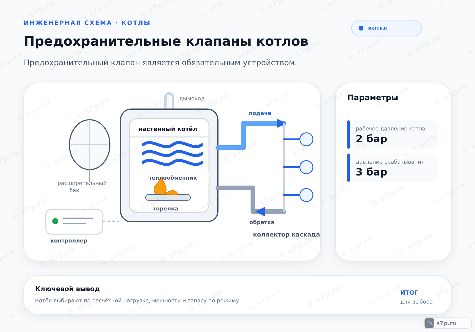 Hero-инфографика темы «Предохранительные клапаны котлов»: котёл; ключевые данные: рабочее давление котла — 2 бар; давление срабатывания — 3 бар; давление срабатывания — 3 бар