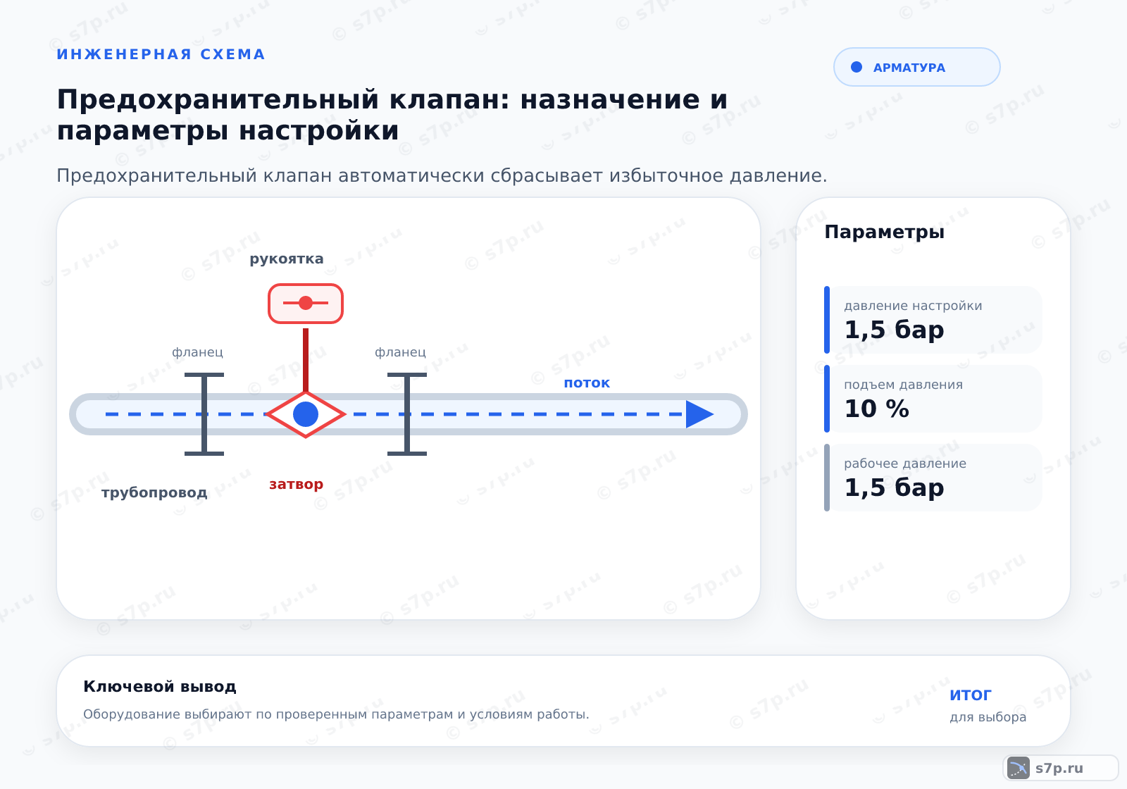 Hero-инфографика темы «Предохранительный клапан: назначение и параметры настройки»: арматура; ключевые данные: давление настройки — 1,5 бар; подъем давления — 10 %; рабочее давление — 1,5 бар