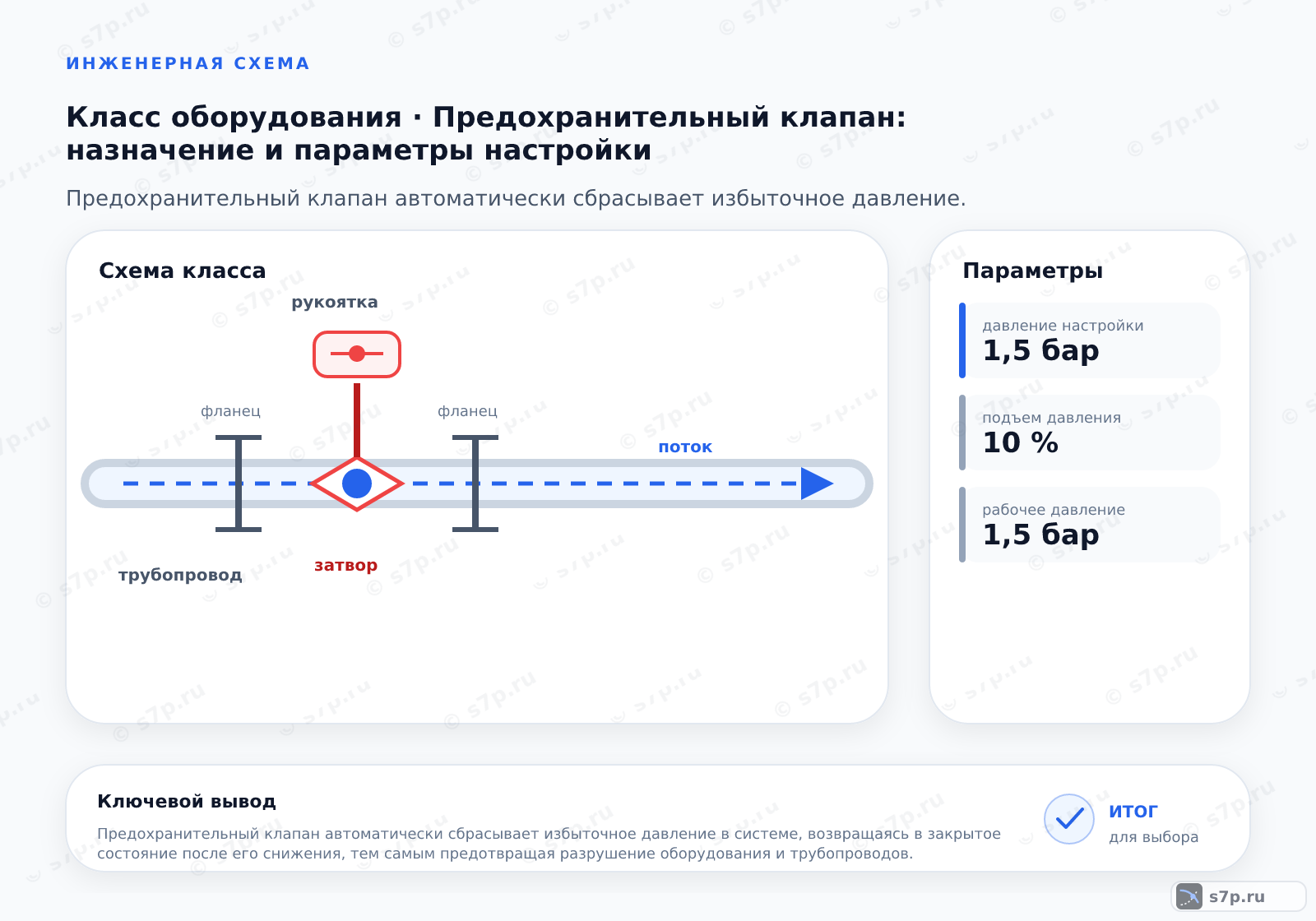 Схема класса «арматура» для темы «Предохранительный клапан: назначение и параметры настройки»: ключевые параметры — давление настройки — 1,5 бар; подъем давления — 10 %; рабочее давление — 1,5 бар