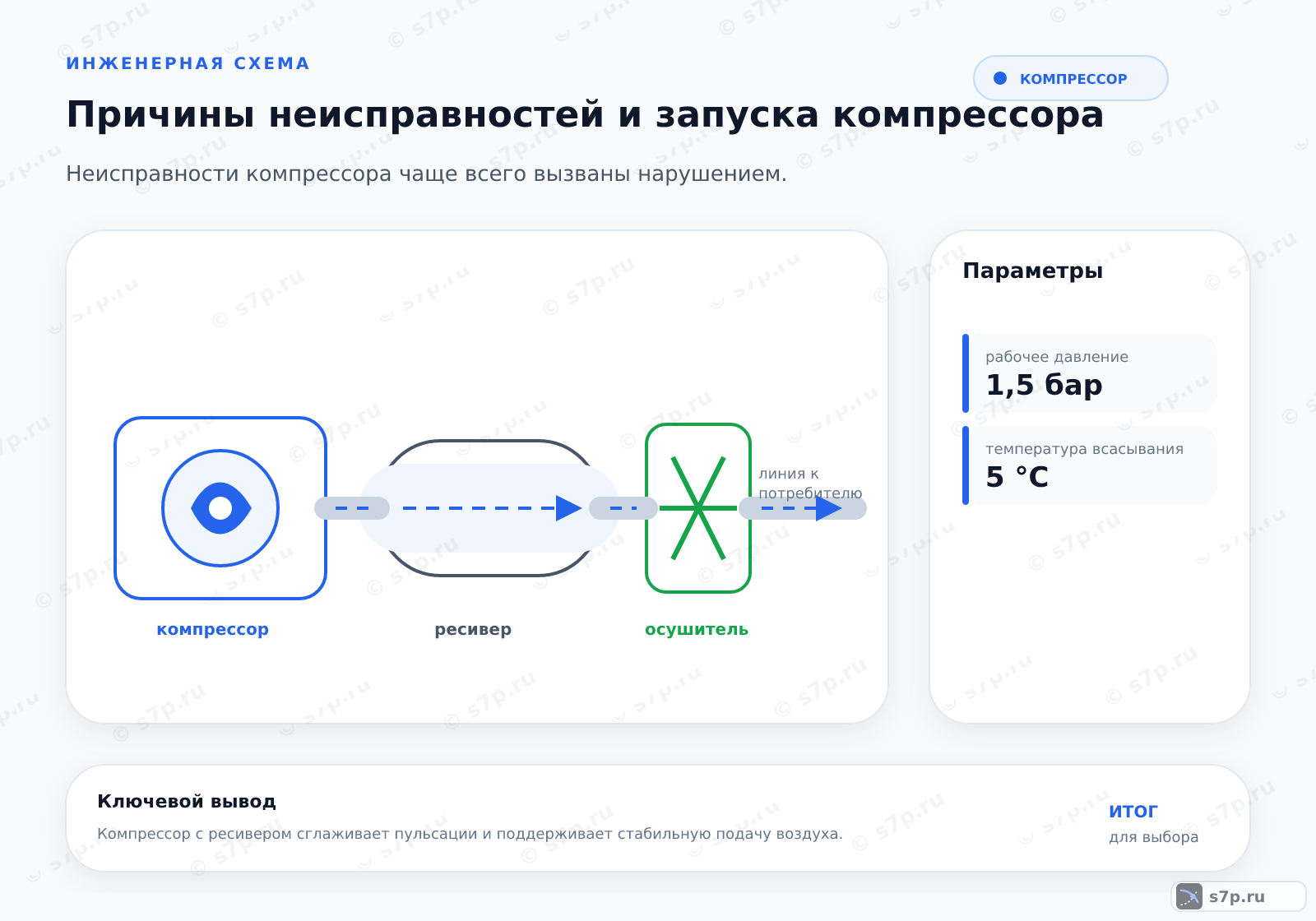 Hero-инфографика темы «Причины неисправностей и запуска компрессора»: компрессор; ключевые данные: рабочее давление — 1,5 бар; температура всасывания — 5 °C
