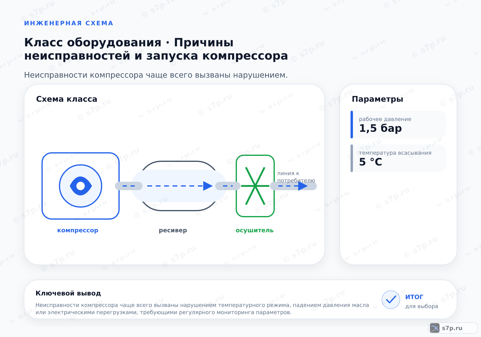 Схема класса «компрессор» для темы «Причины неисправностей и запуска компрессора»: ключевые параметры — рабочее давление — 1,5 бар; температура всасывания — 5 °C