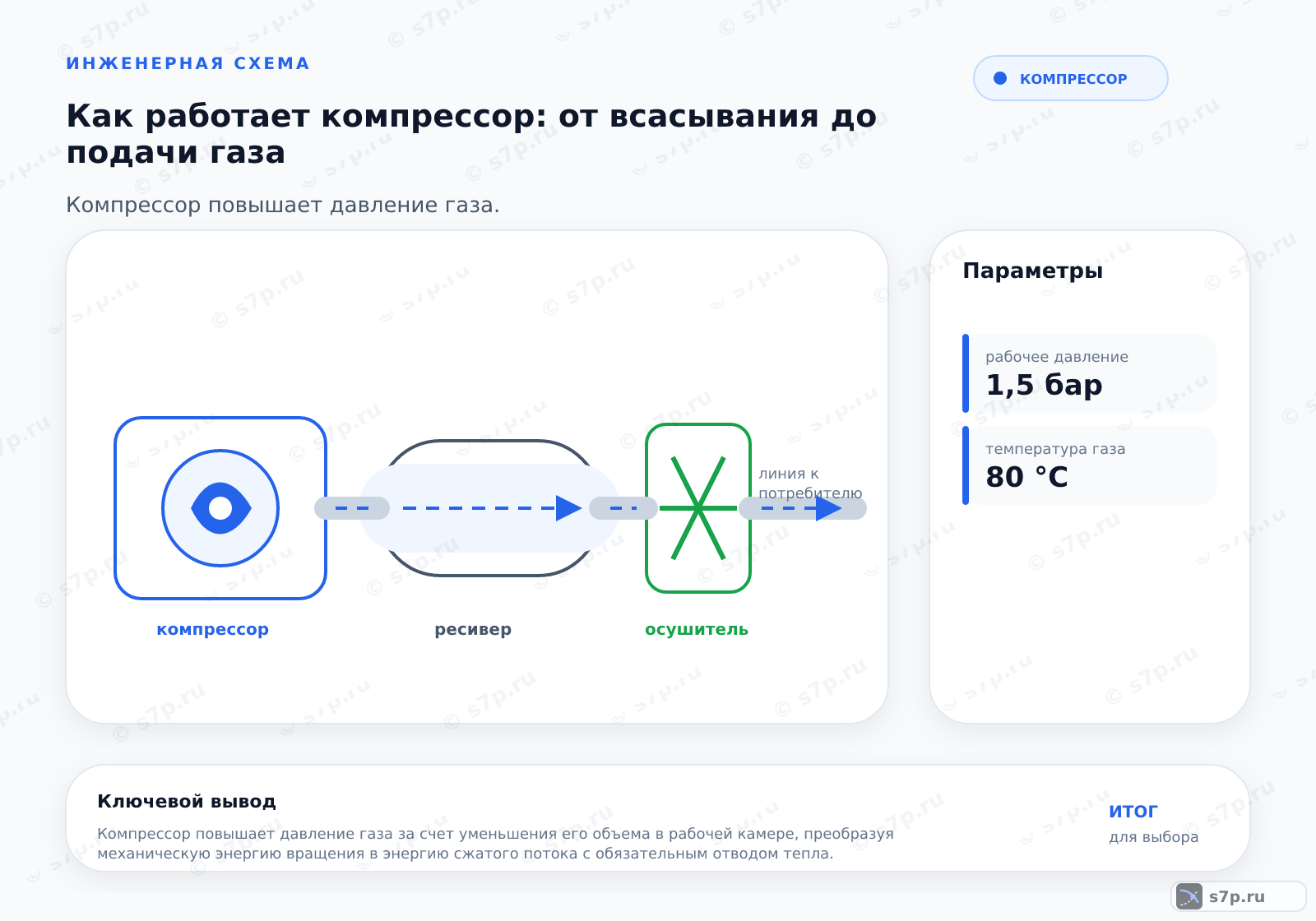 Hero-инфографика темы «Как работает компрессор: от всасывания до подачи газа»: компрессор; ключевые данные: рабочее давление — 1,5 бар; температура газа — 80 °C