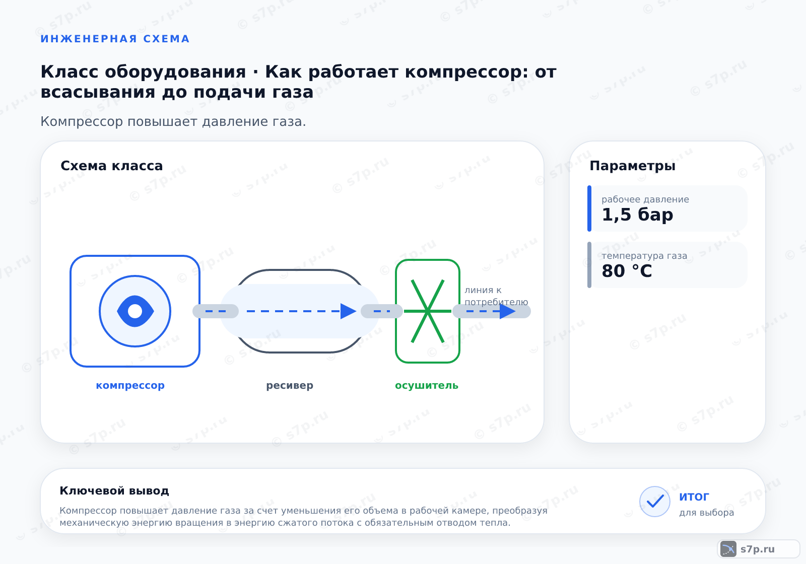 Схема класса «компрессор» для темы «Как работает компрессор: от всасывания до подачи газа»: ключевые параметры — рабочее давление — 1,5 бар; температура газа — 80 °C
