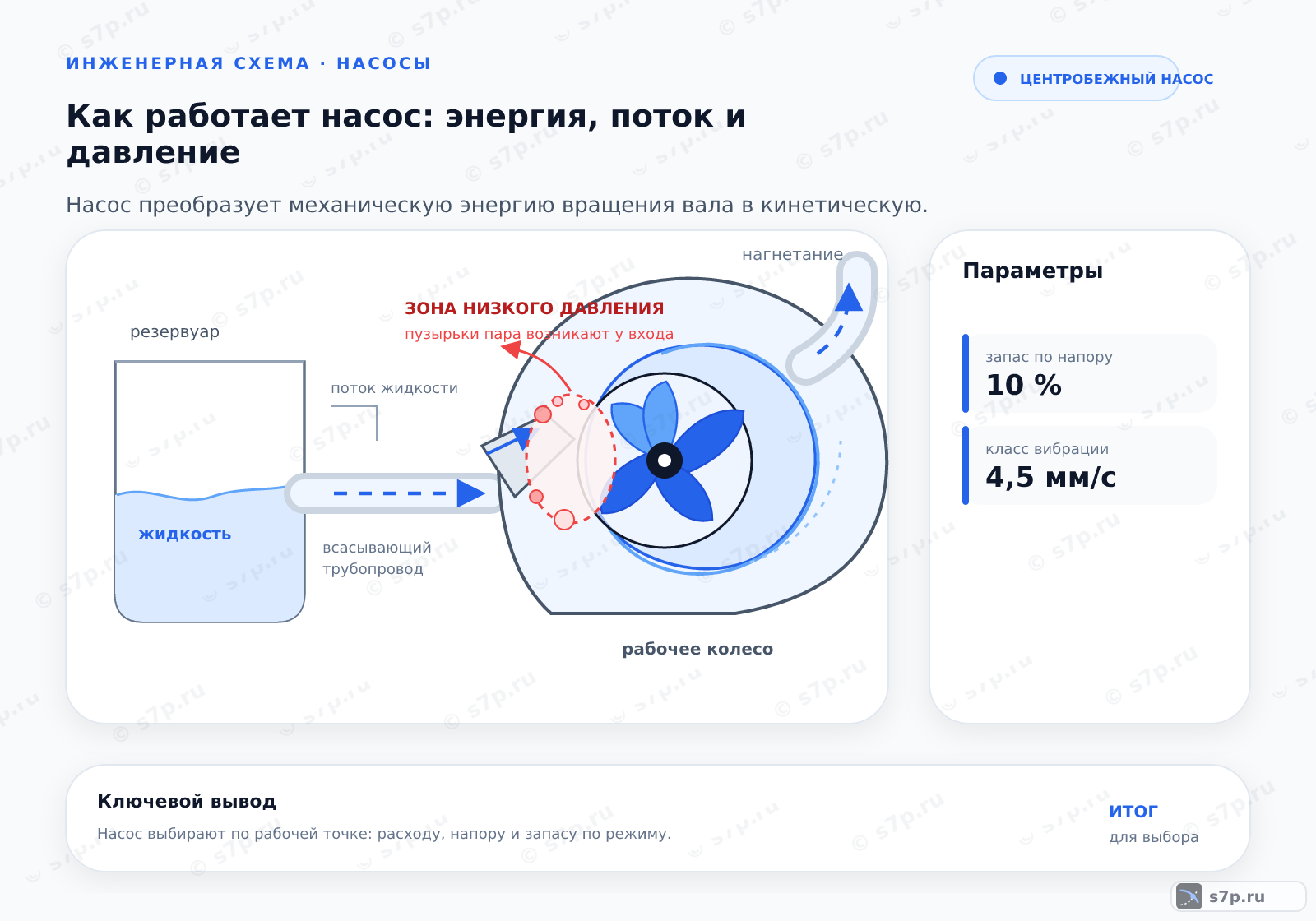 Hero-инфографика темы «Как работает насос: энергия, поток и давление»: насос; ключевые данные: запас по напору — 10 %; класс вибрации — 4,5 мм/с