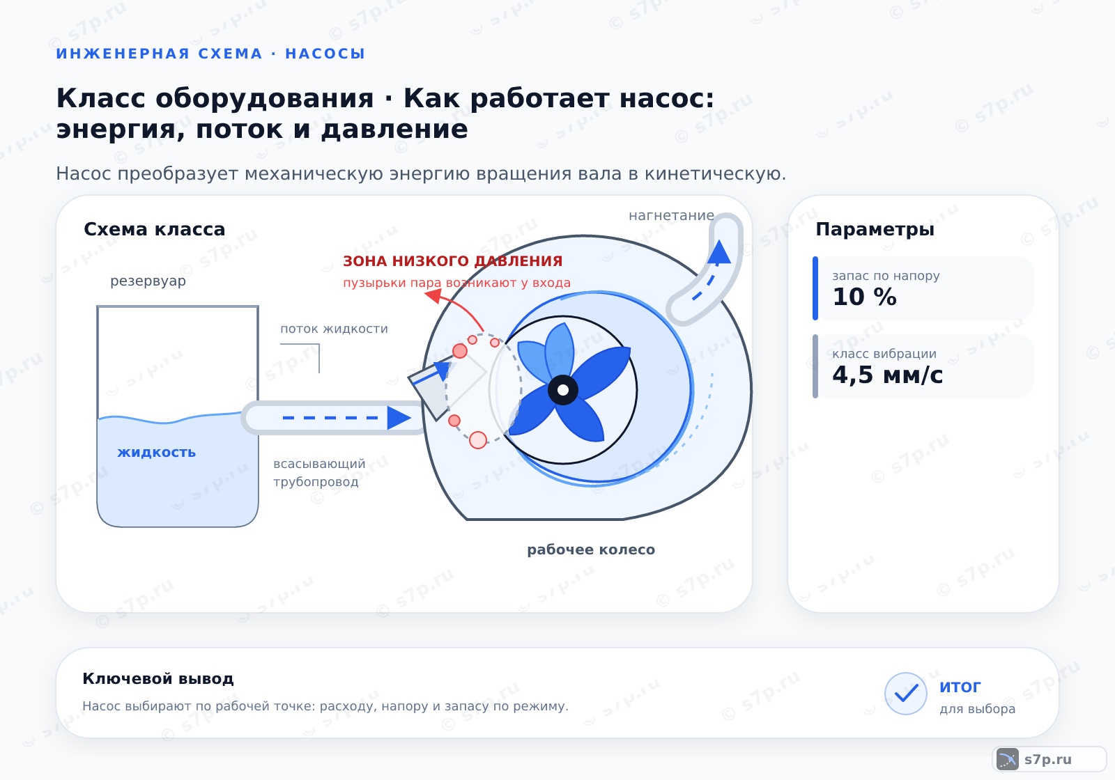 Схема класса «насос» для темы «Как работает насос: энергия, поток и давление»: ключевые параметры — запас по напору — 10 %; класс вибрации — 4,5 мм/с