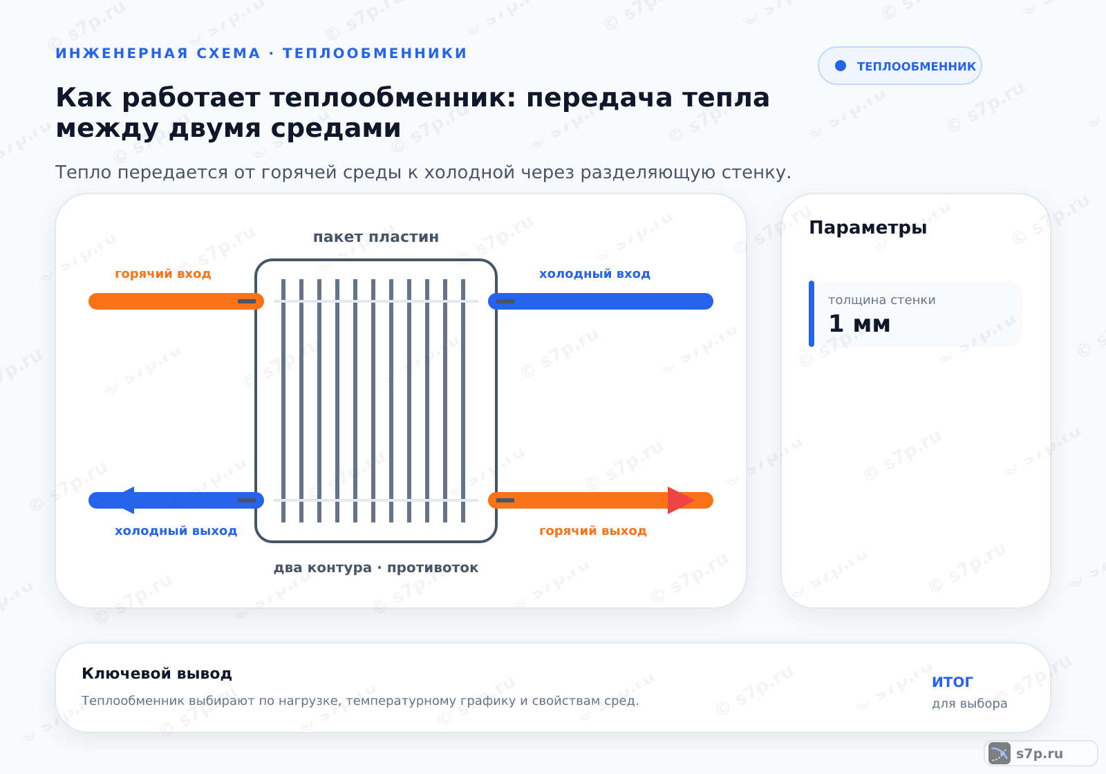 Hero-инфографика темы «Как работает теплообменник: передача тепла между двумя средами»: теплообменник; ключевые данные: толщина стенки — 1 мм