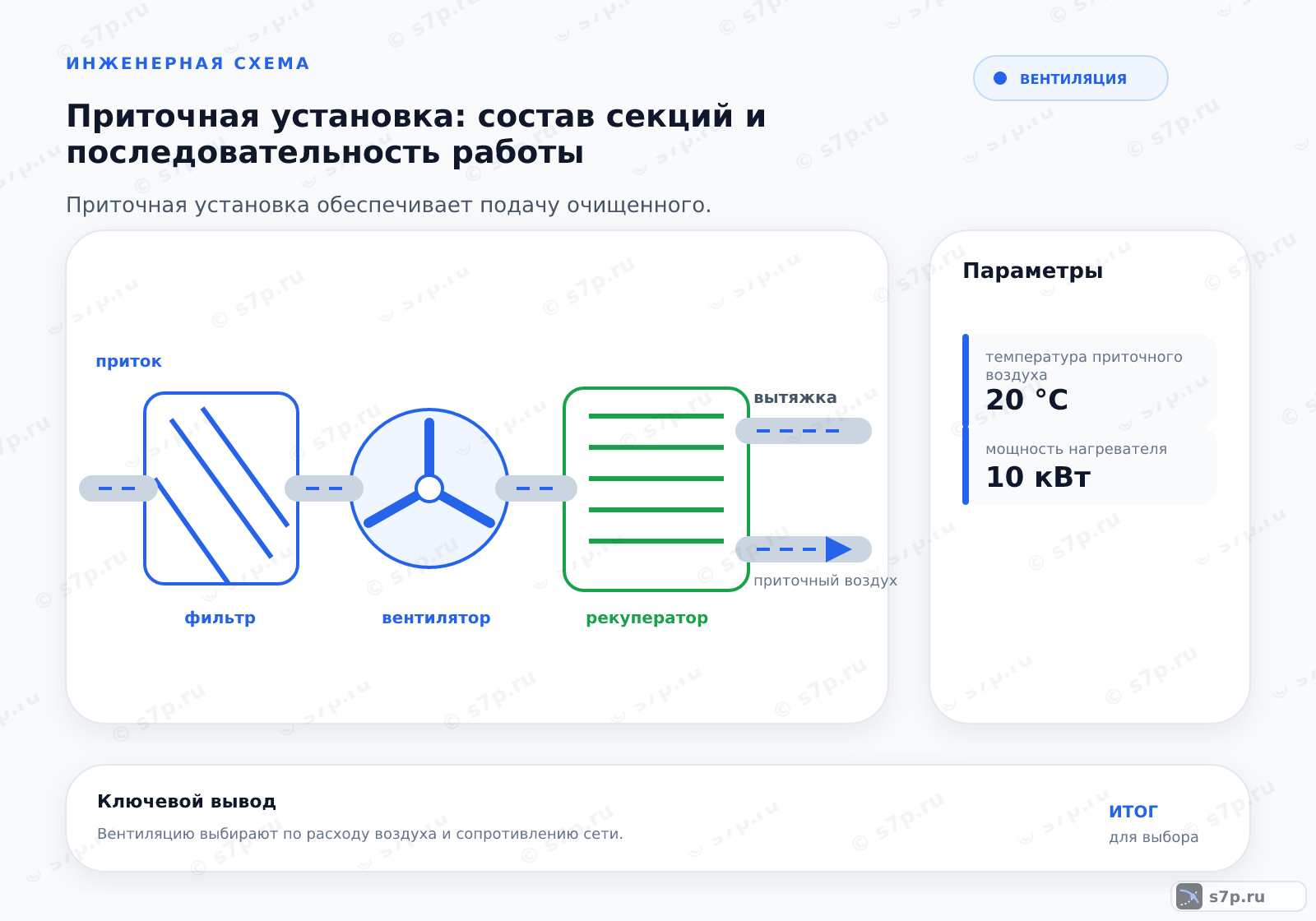 Hero-инфографика темы «Приточная установка: состав секций и последовательность работы»: вентиляция; ключевые данные: температура приточного воздуха — 20 °C; температура приточного воздуха — 20 °C; мощность нагревателя — 10 кВт