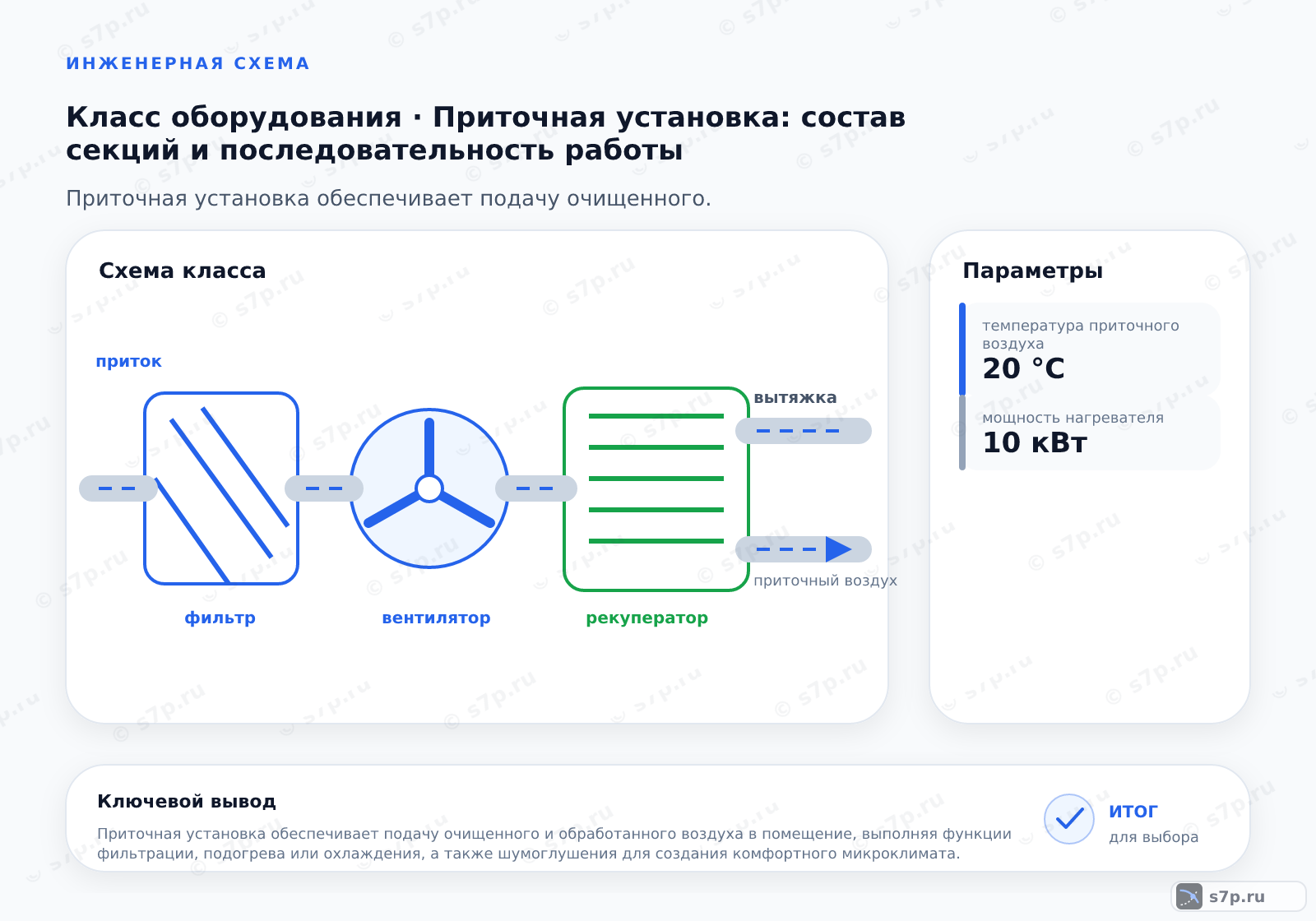 Схема класса «вентиляция» для темы «Приточная установка: состав секций и последовательность работы»: ключевые параметры — температура приточного воздуха — 20 °C; температура приточного воздуха — 20 °C; мощность нагревателя — 10 кВт