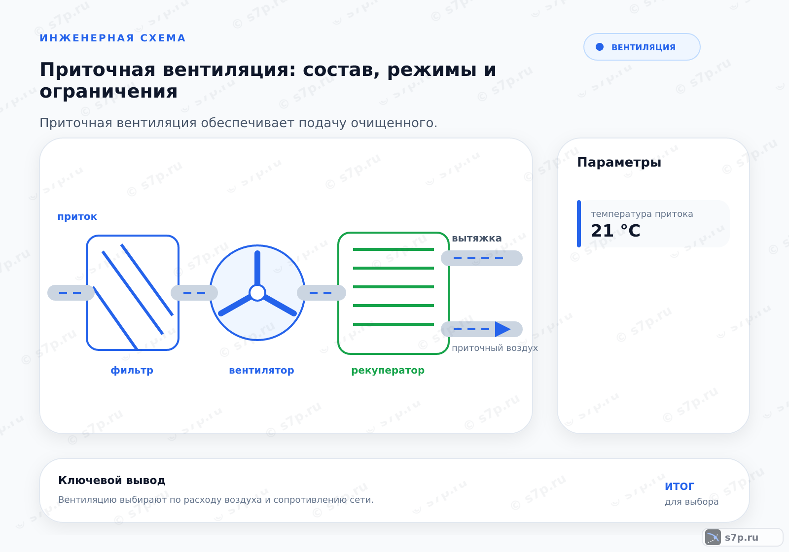Hero-инфографика темы «Приточная вентиляция: состав, режимы и ограничения»: вентиляция; ключевые данные: температура притока — 21 °C