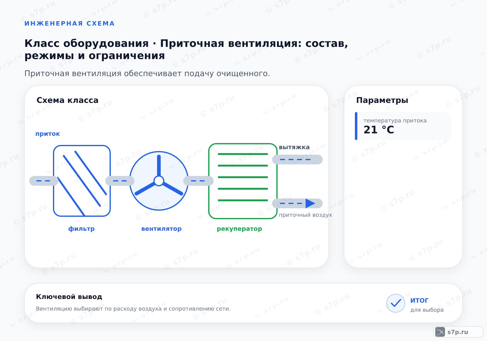 Схема класса «вентиляция» для темы «Приточная вентиляция: состав, режимы и ограничения»: ключевые параметры — температура притока — 21 °C