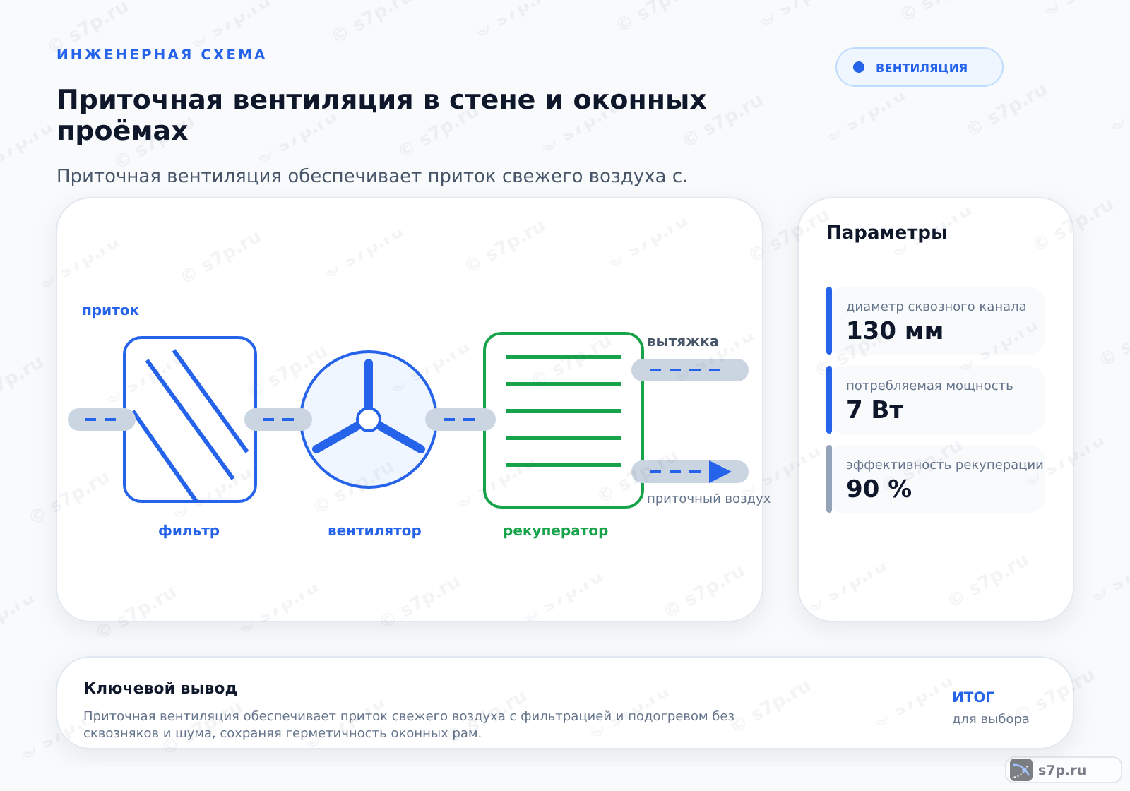 Hero-инфографика темы «Приточная вентиляция в стене и оконных проёмах»: вентиляция; ключевые данные: диаметр сквозного канала — 130 мм; потребляемая мощность — 7 Вт; эффективность рекуперации — 90 %