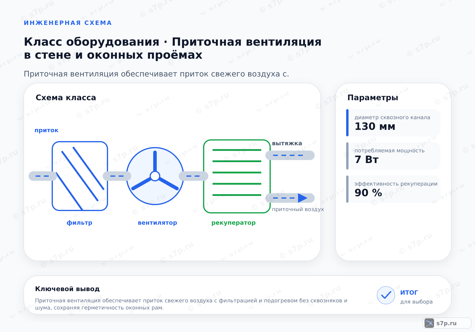 Схема класса «вентиляция» для темы «Приточная вентиляция в стене и оконных проёмах»: ключевые параметры — диаметр сквозного канала — 130 мм; потребляемая мощность — 7 Вт; эффективность рекуперации — 90 %