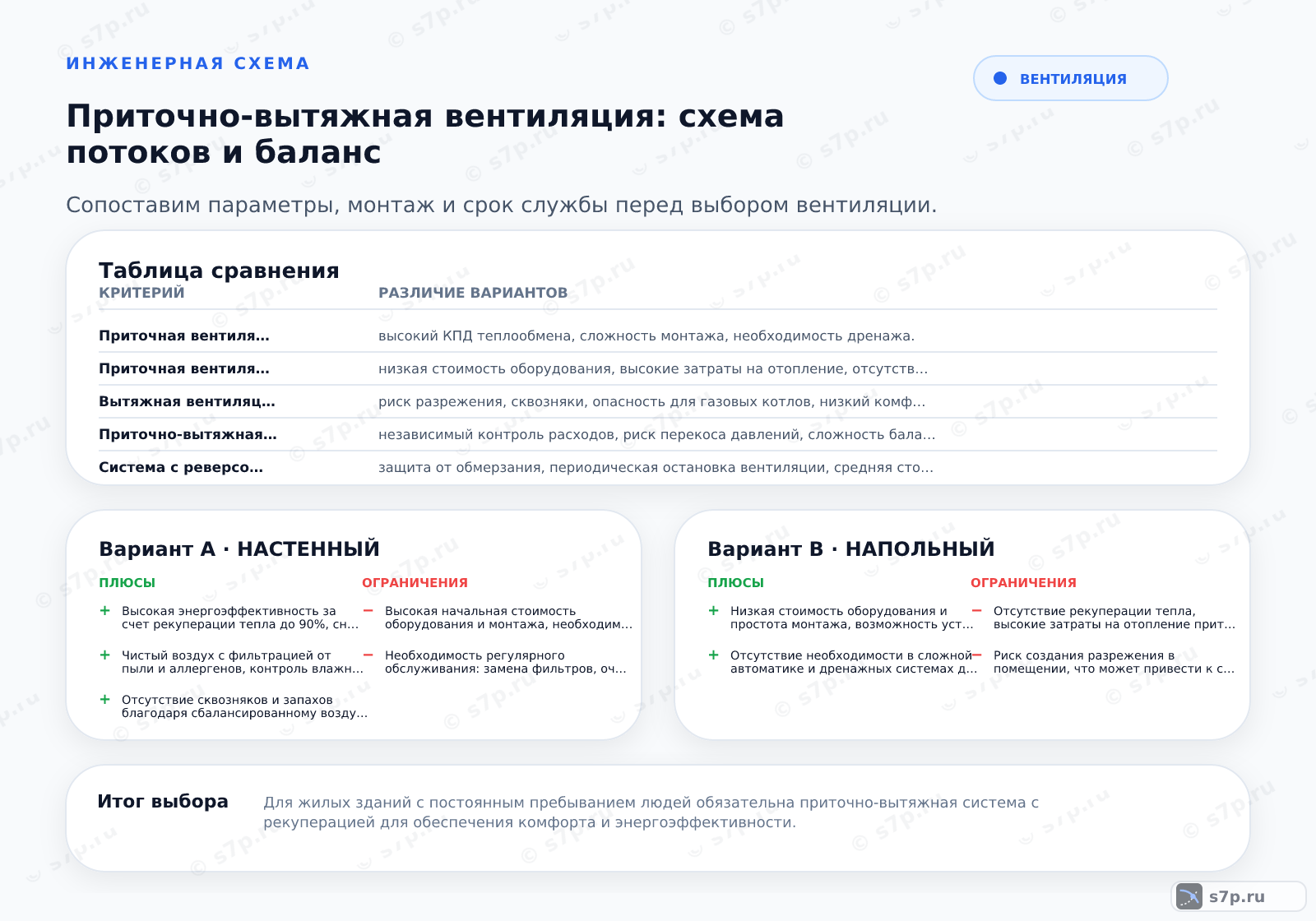 Hero-инфографика темы «Приточно-вытяжная вентиляция: схема потоков и баланс»: вентиляция; ключевые данные: разность расходов — 10 %