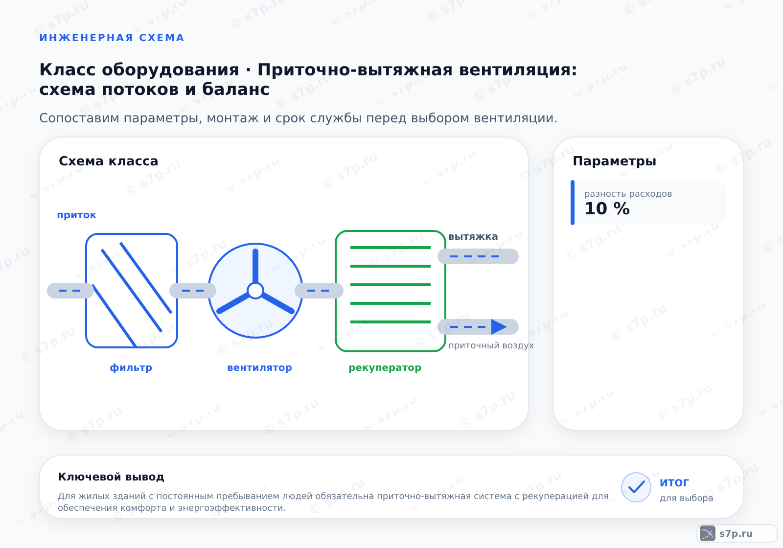 Схема класса «вентиляция» для темы «Приточно-вытяжная вентиляция: схема потоков и баланс»: ключевые параметры — разность расходов — 10 %