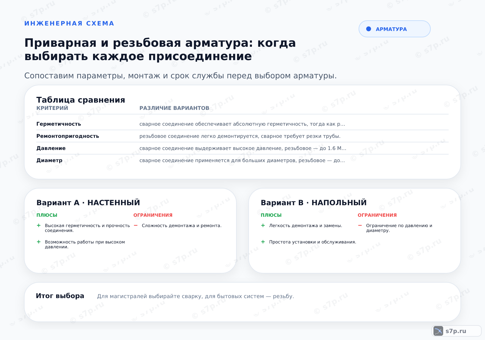 Hero-инфографика темы «Приварная и резьбовая арматура: когда выбирать каждое присоединение»: арматура; ключевые данные: рабочее давление — 1,6 МПа; максимальный диаметр — 50 мм