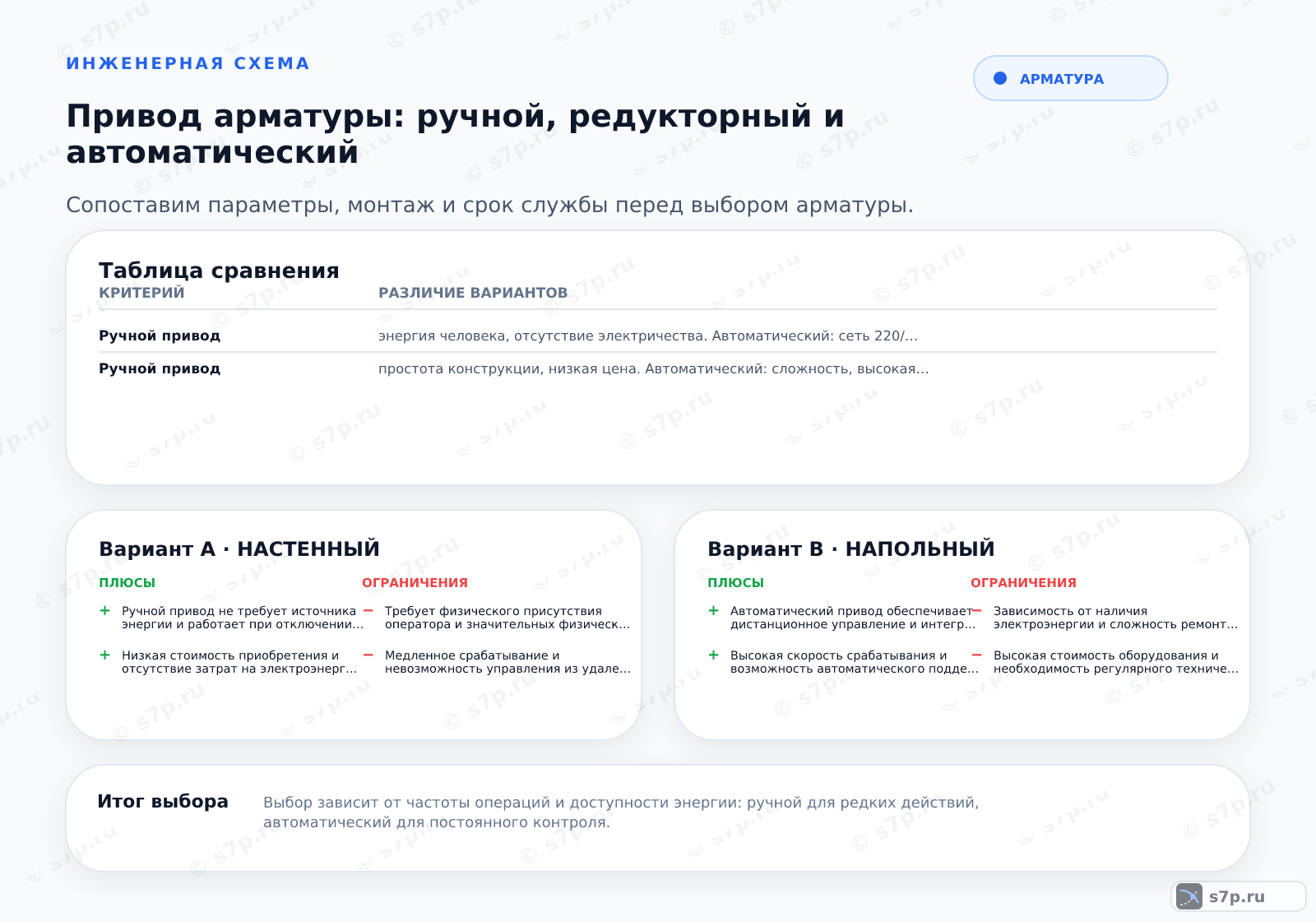 Hero-инфографика темы «Привод арматуры: ручной, редукторный и автоматический»: арматура; ключевые данные: Ручной привод обеспечивает низкую стоимость при редком обслуживании, автоматический — высокую скорость и дистанционное управление, а редукторный служит для увеличения усилия при сохранении ручного или электрического привода.; Ручной привод: простота конструкции, низкая цена. Автоматический: сложность, высокая цена, необходимость обслуживания электроники.