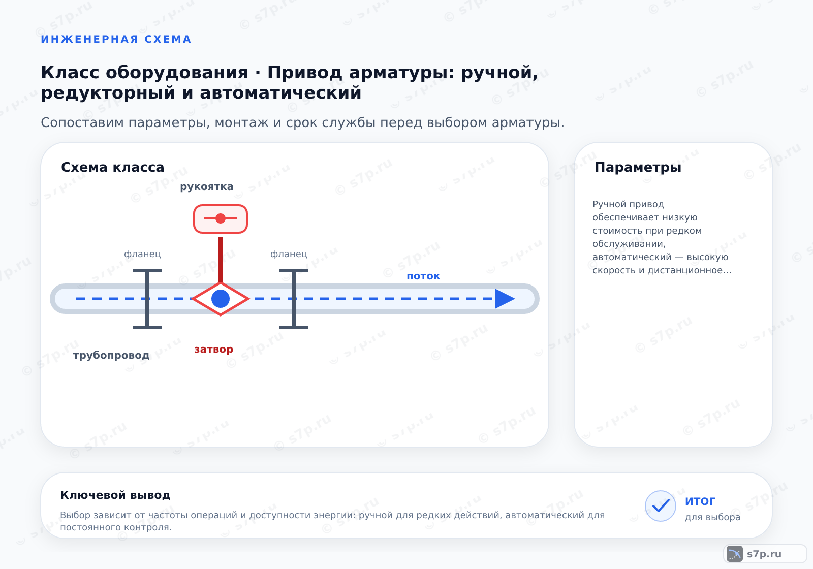 Схема класса «арматура» для темы «Привод арматуры: ручной, редукторный и автоматический»: ключевые параметры — Ручной привод обеспечивает низкую стоимость при редком обслуживании, автоматический — высокую скорость и дистанционное управление, а редукторный служит для увеличения усилия при сохранении ручного или электрического привода.; Ручной привод: простота конструкции, низкая цена. Автоматический: сложность, высокая цена, необходимость обслуживания электроники.