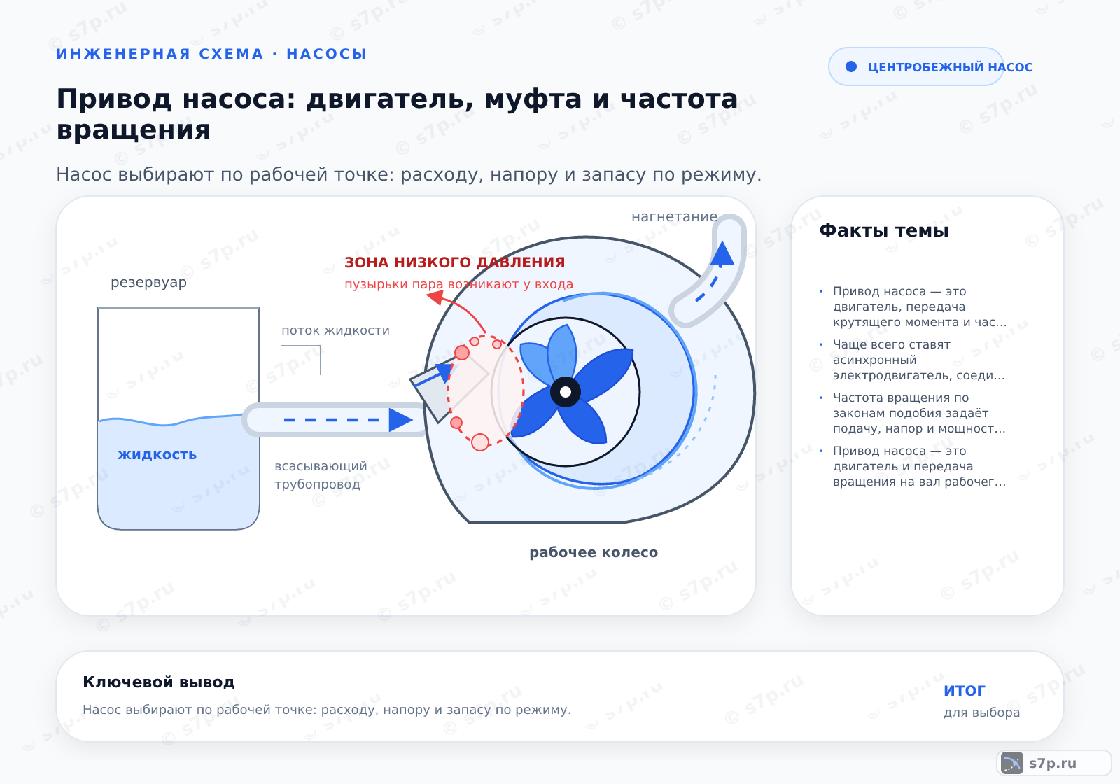 Hero-инфографика темы «Привод насоса: двигатель, муфта и частота вращения»: насос; ключевые данные: Привод насоса — это двигатель, передача крутящего момента и частота вращения, с которой работает колесо; Чаще всего ставят асинхронный электродвигатель, соединённый с насосом муфтой